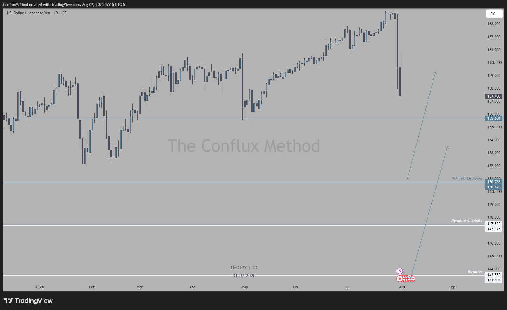 FX_IDC:USDJPY 차트 이미지 - ConfluxMethod 제공