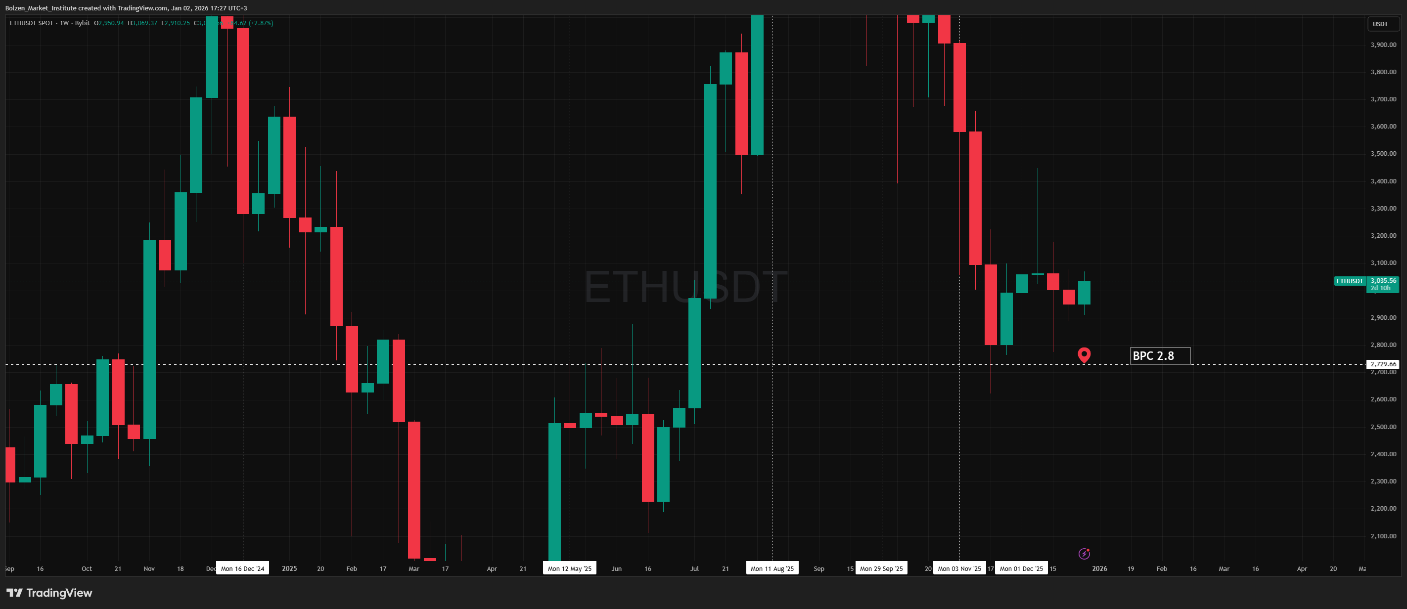 BYBIT:ETHUSDT صورة الرسم البياني by Bolzen_Market_Institute