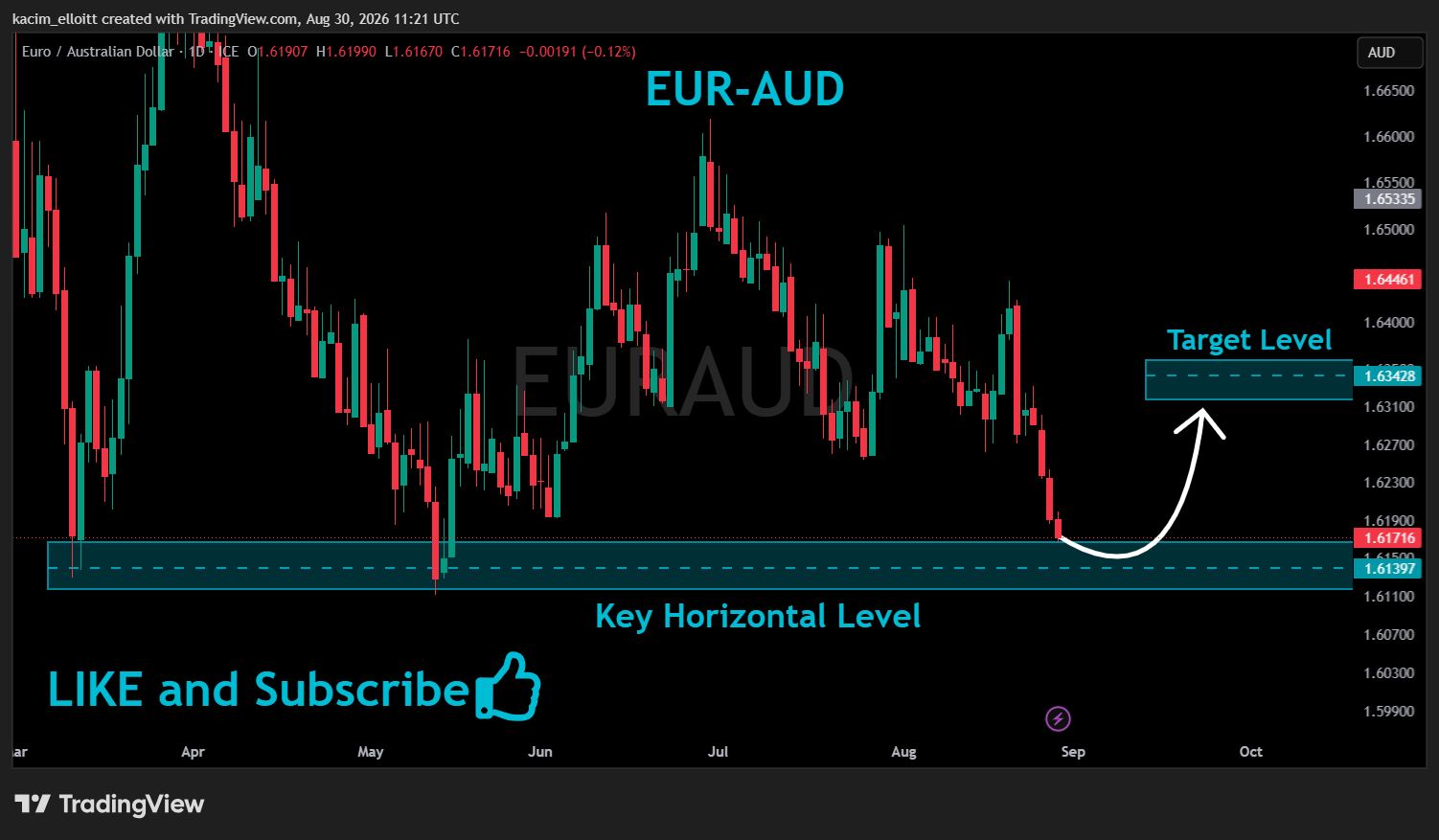 FX_IDC:EURAUD Chart Image by kacim_elloitt