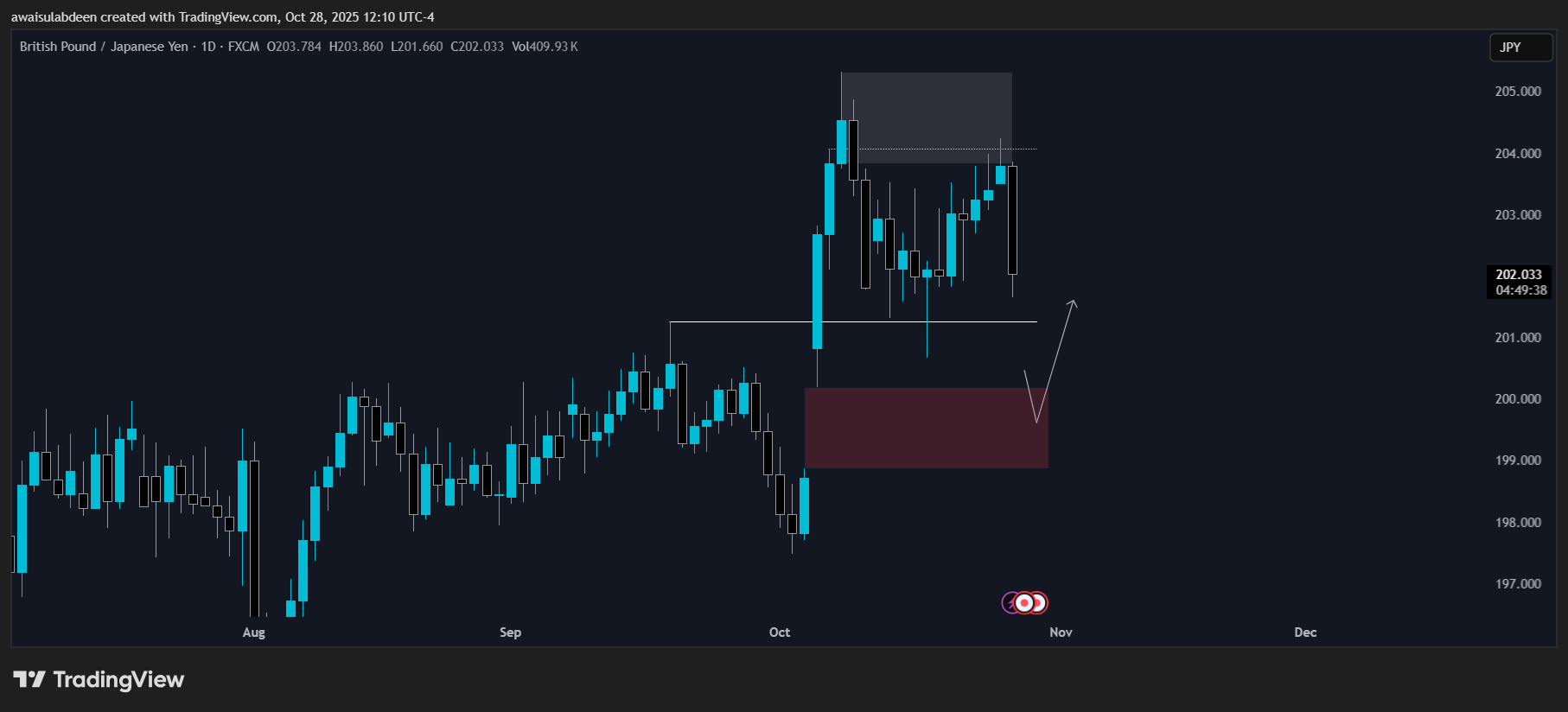 FX:GBPJPY Chart Image by awaisulabdeen