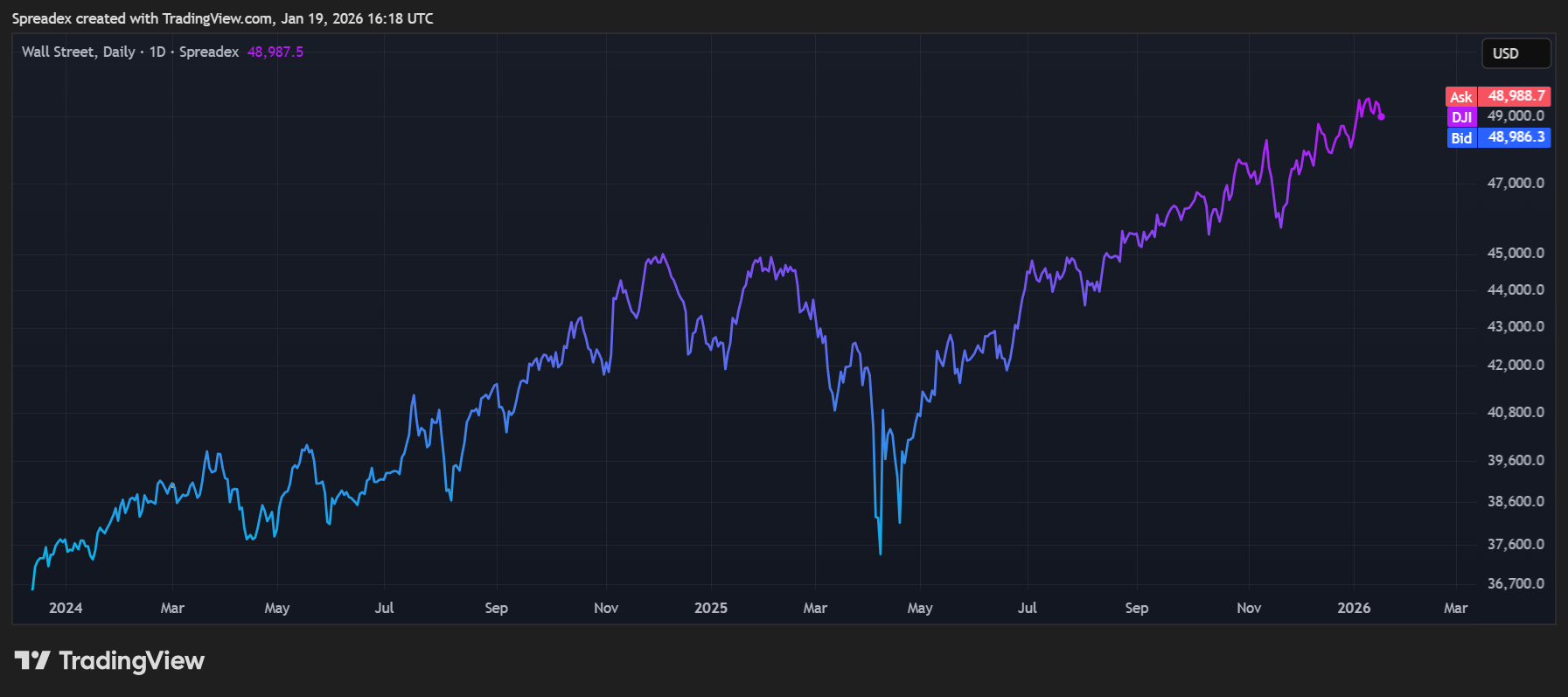 SPREADEX:DJI Chart Image by Spreadex