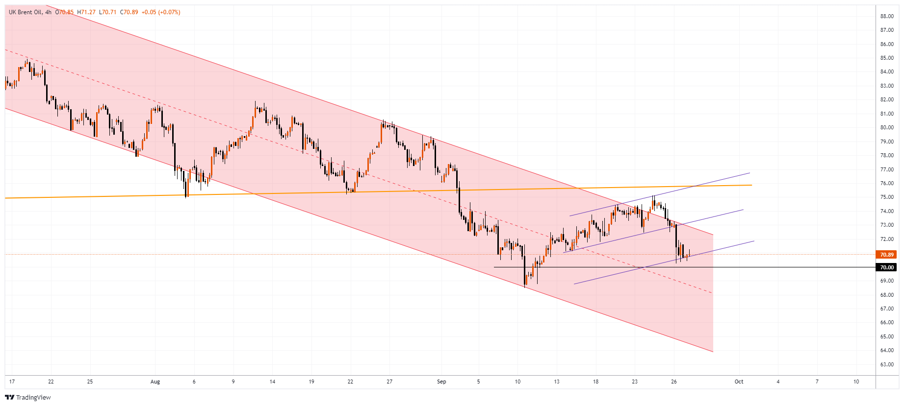 XBRUSD Chart Image