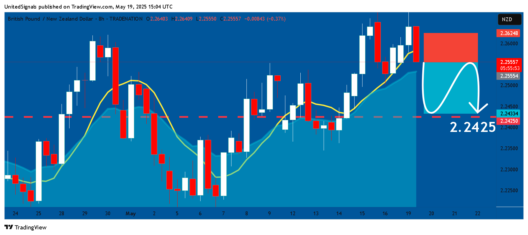 TRADENATION:GBPNZD Chart Image by UnitedSignals