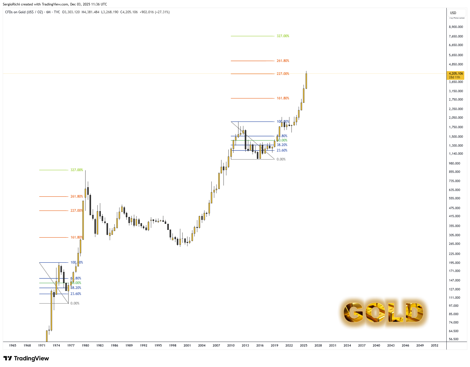 TVC:GOLD Gambar chart oleh StockWhaleX