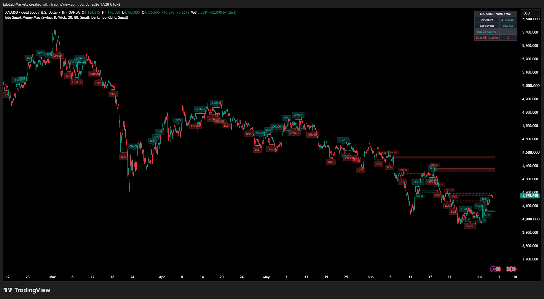 OANDA:XAUUSD Chart Image by EdoLab-Markets