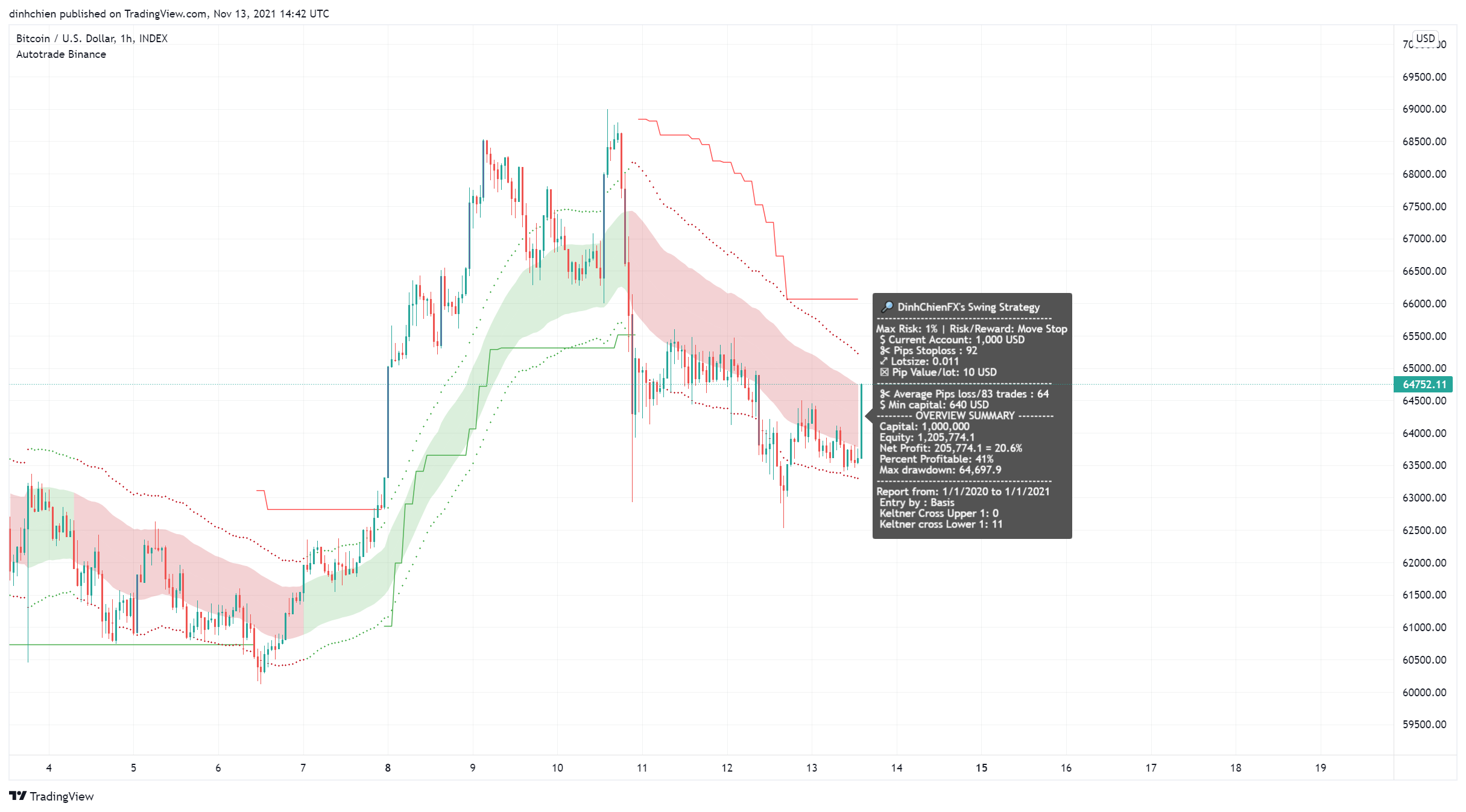 INDEX:BTCUSD Chart Image by dinhchien