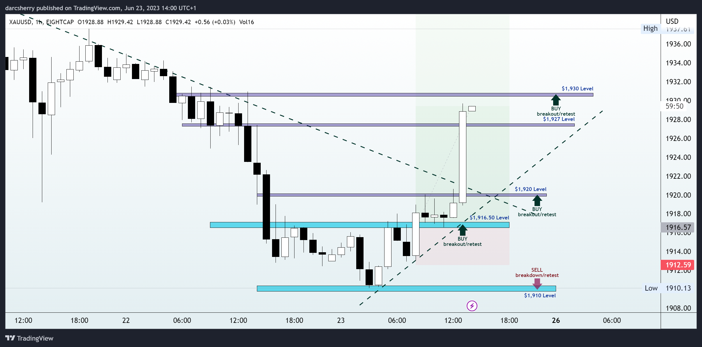 EIGHTCAP:XAUUSD Chart Image by darcsherry
