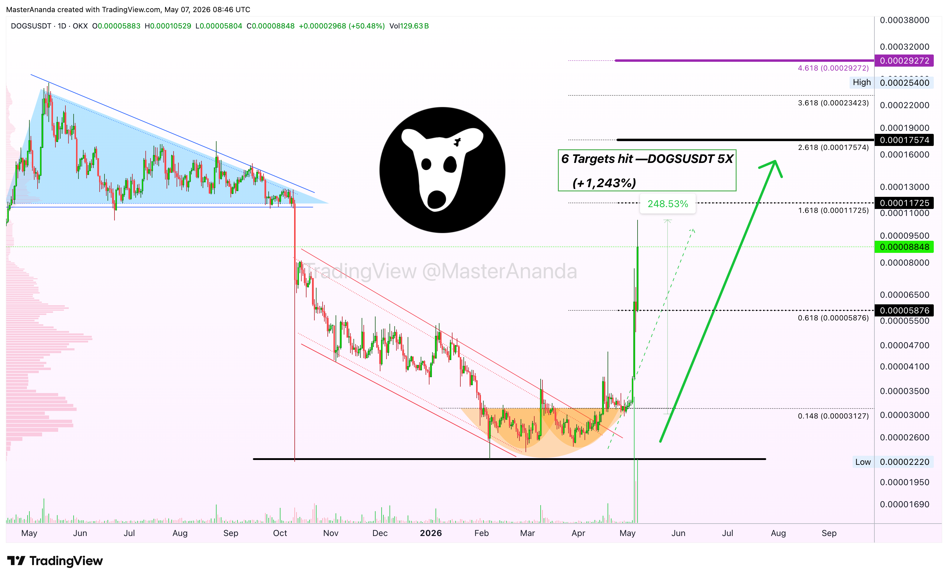 OKX:DOGSUSDT Chart Image by MasterAnanda