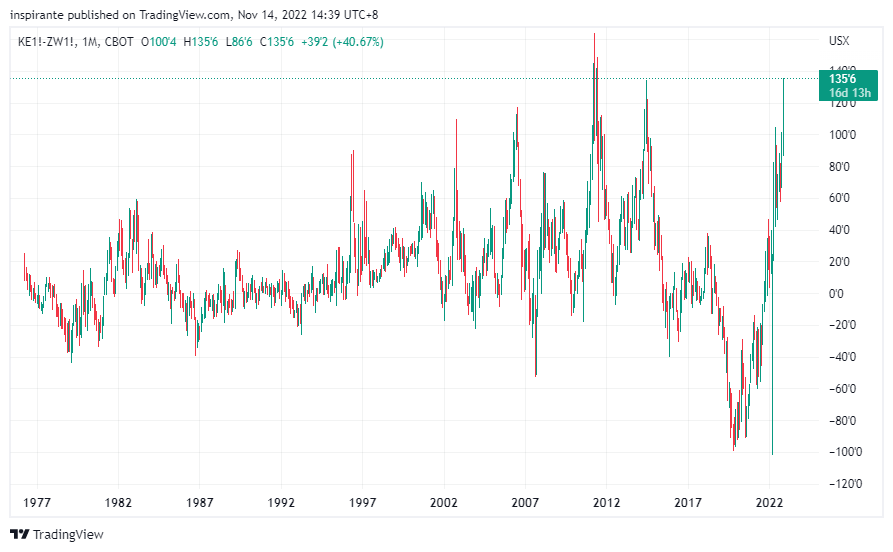 CBOT:KE1!-CBOT:ZW1! Chart Image by inspirante