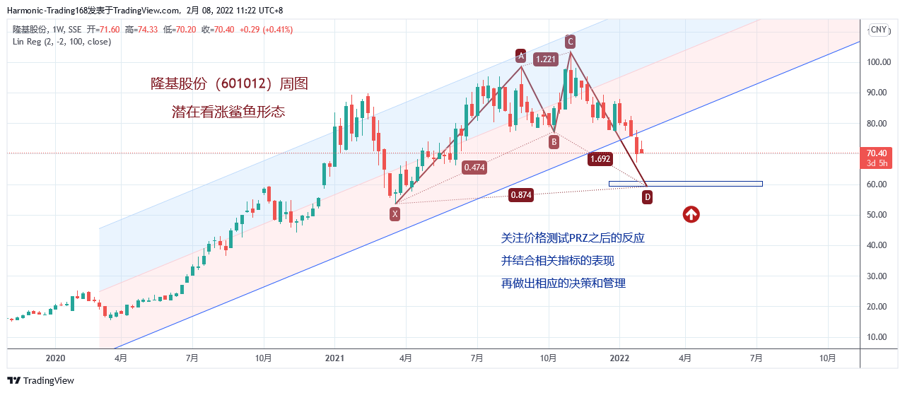 SSE:601012 Chart Image by Harmonic-Trading168