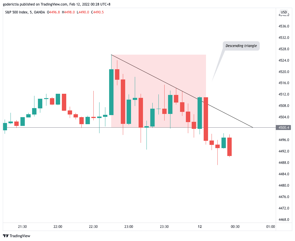 OANDA:SPX500USD Chart Image by goderictia