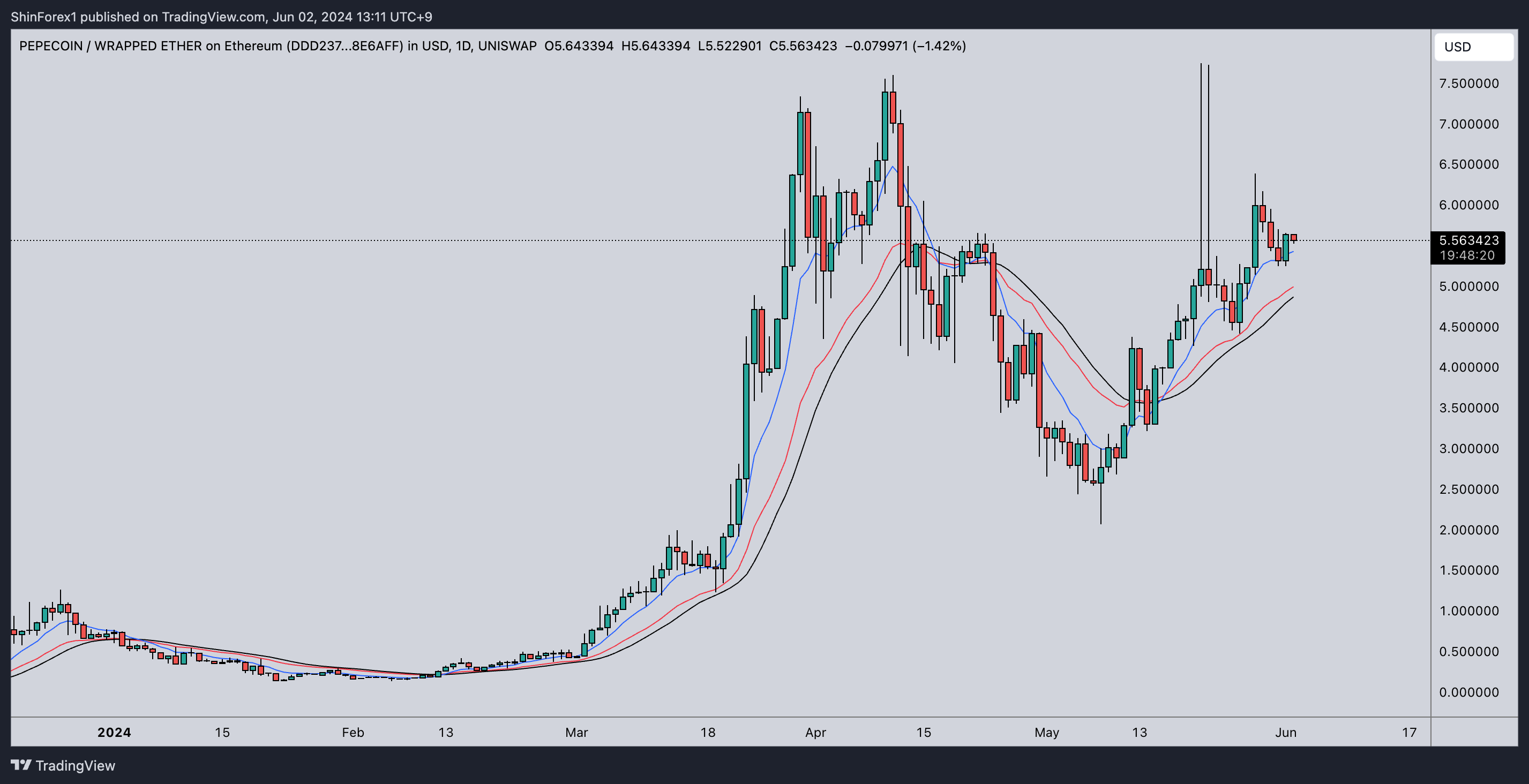 UNISWAP:PEPECOINWETH_DDD237.USD Chart Image by ShinForex1