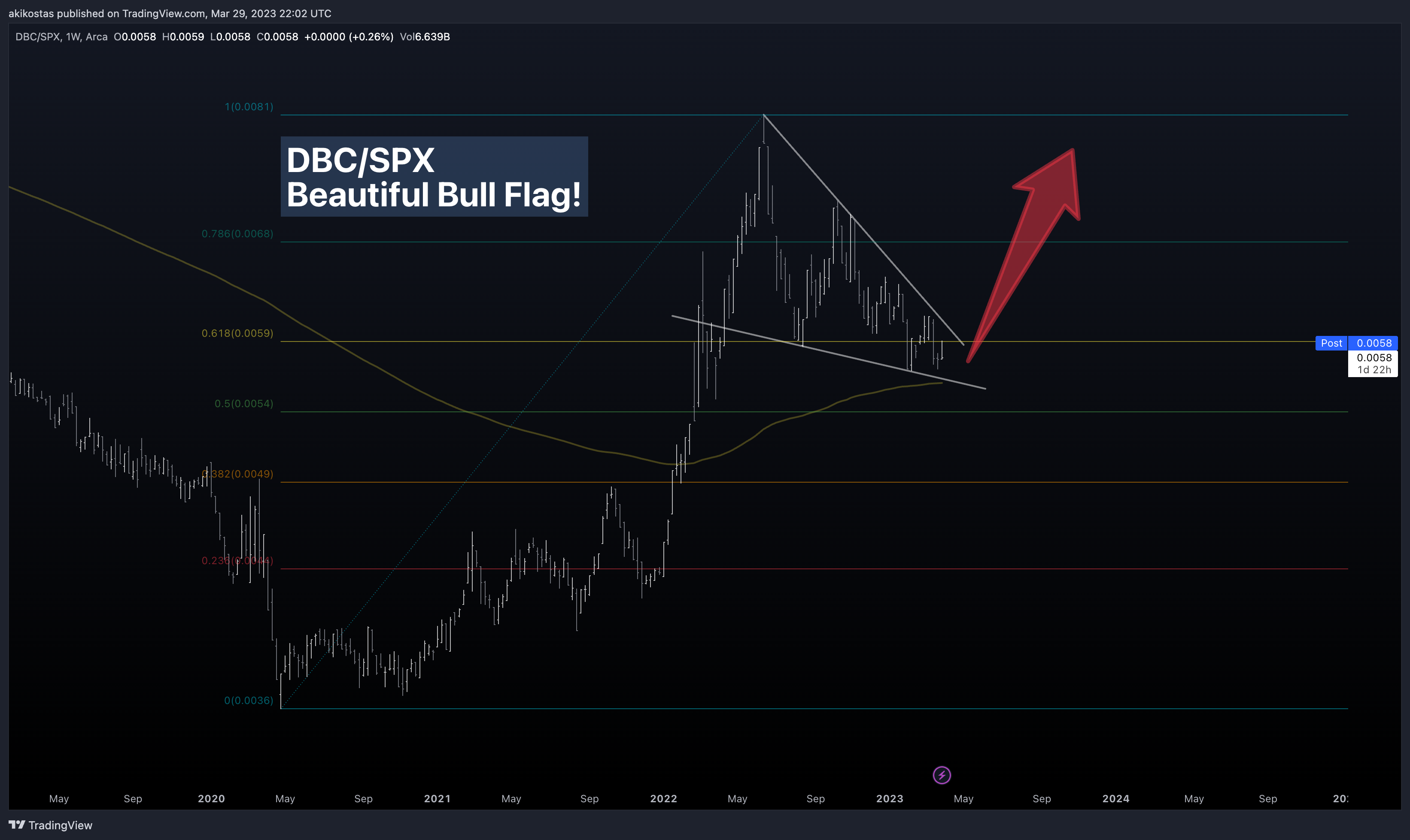 AMEX:DBC/SP:SPX Chart Image by akikostas