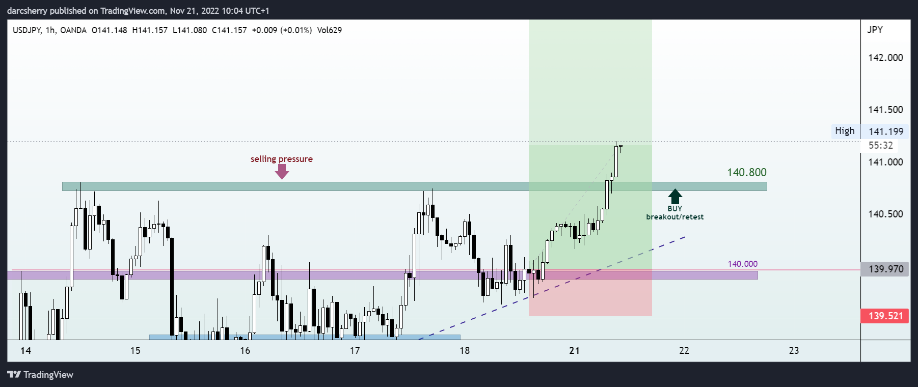 OANDA:USDJPY Chart Image by darcsherry