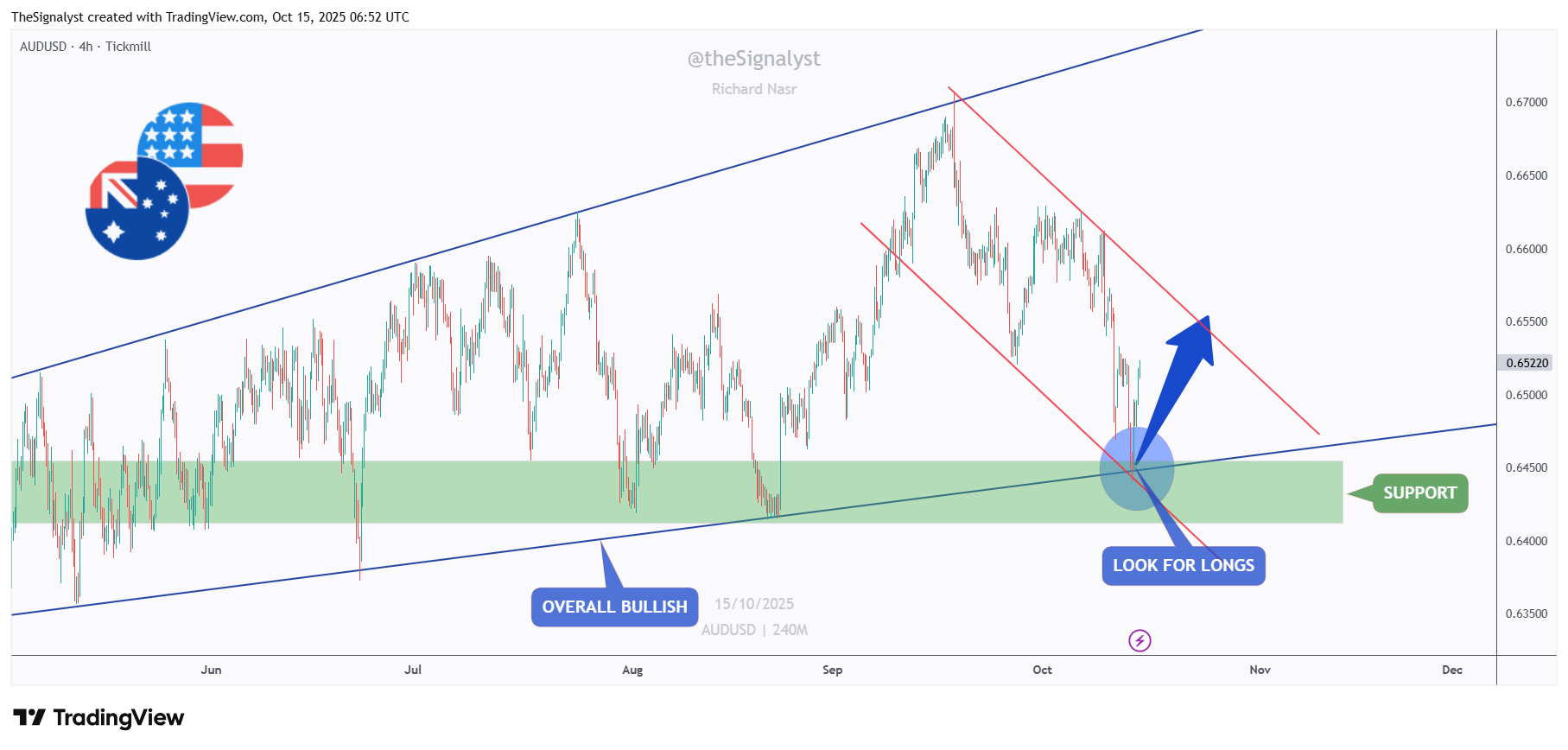 TICKMILL:AUDUSD Chart Image by TheSignalyst