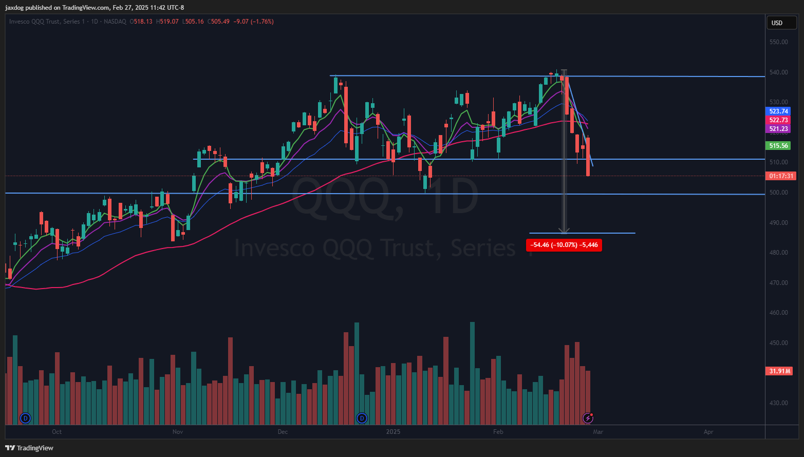 NASDAQ:QQQ Chartbild von Brent_Calver