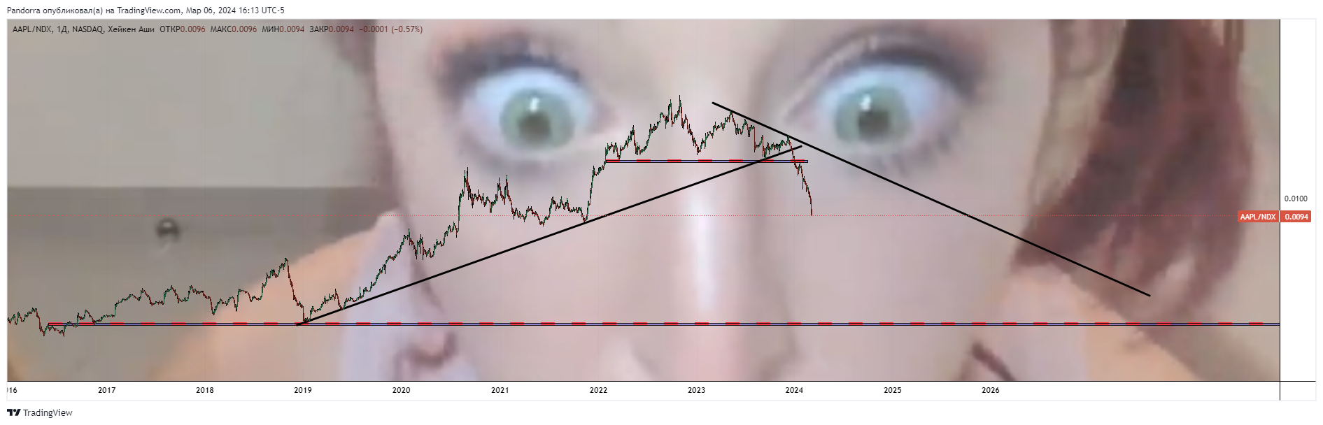 BATS:AAPL/NASDAQ_DLY:NDX Immagine del grafico by PandorraResearch