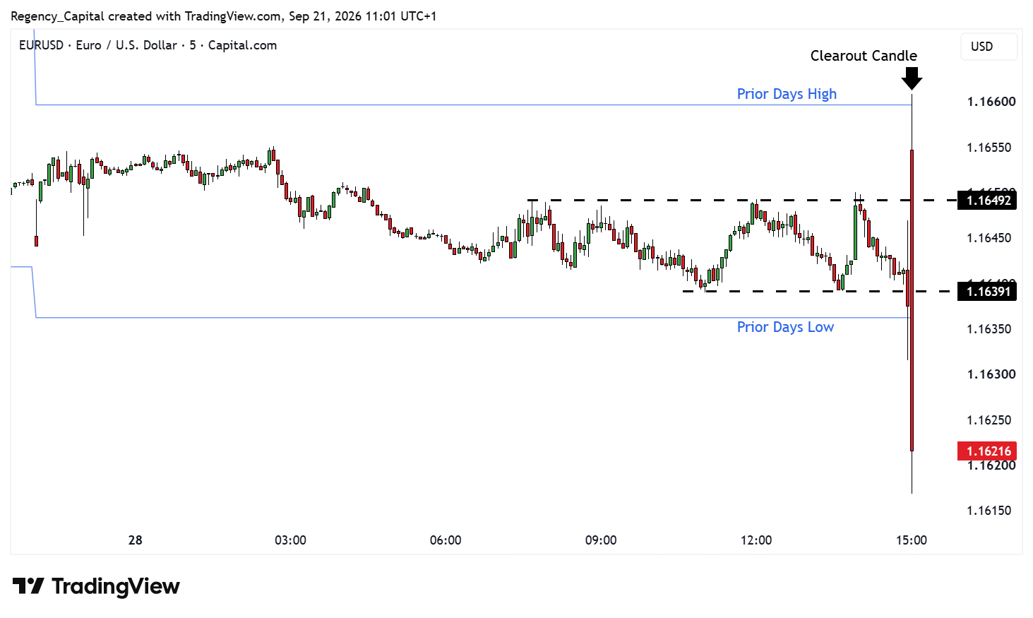 CAPITALCOM:EURUSD Chart Image by Regency_Capital