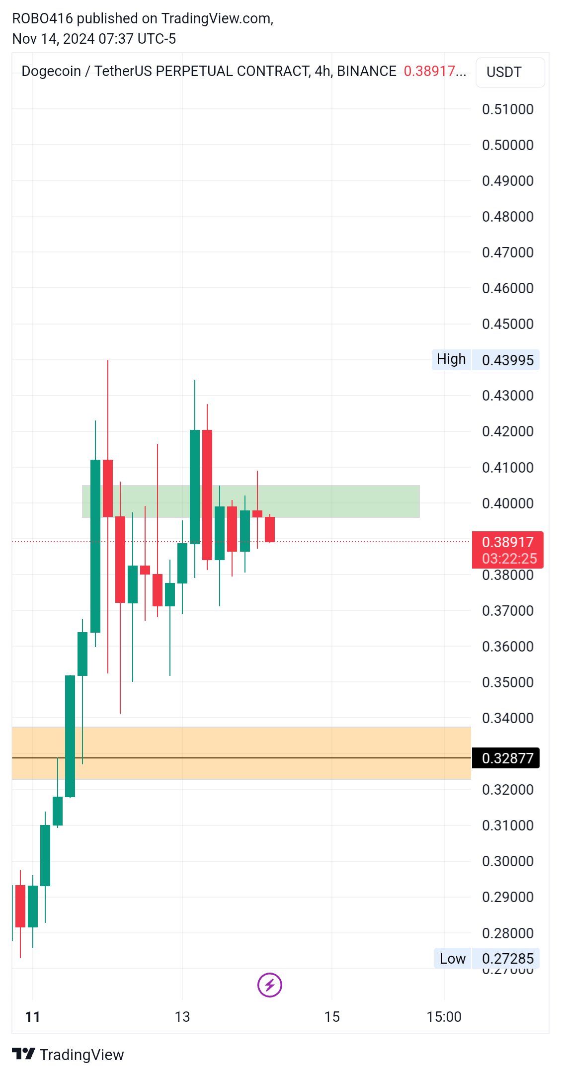 BINANCE:DOGEUSDT.P Chart Image by ROBO416
