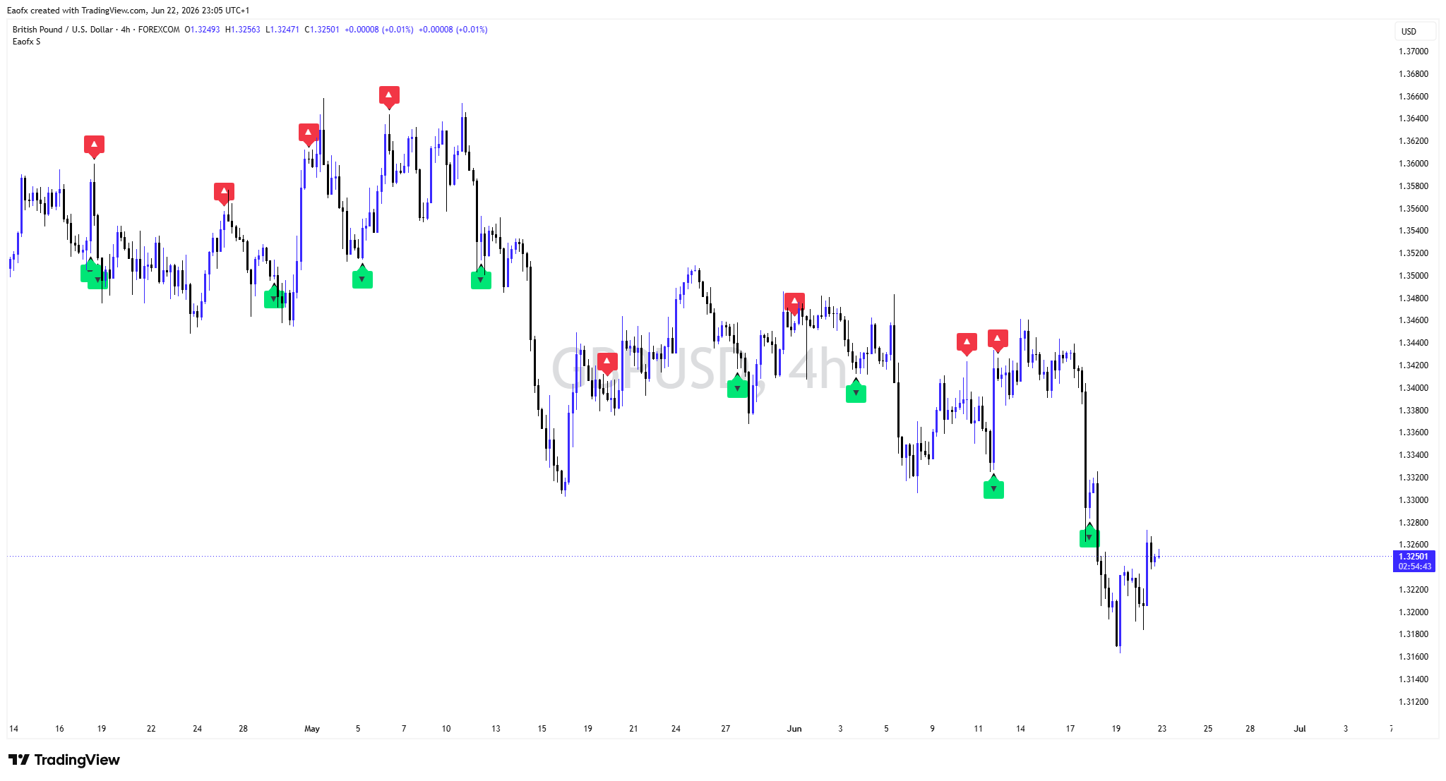 FOREXCOM:GBPUSD Chart Image by Eaofx