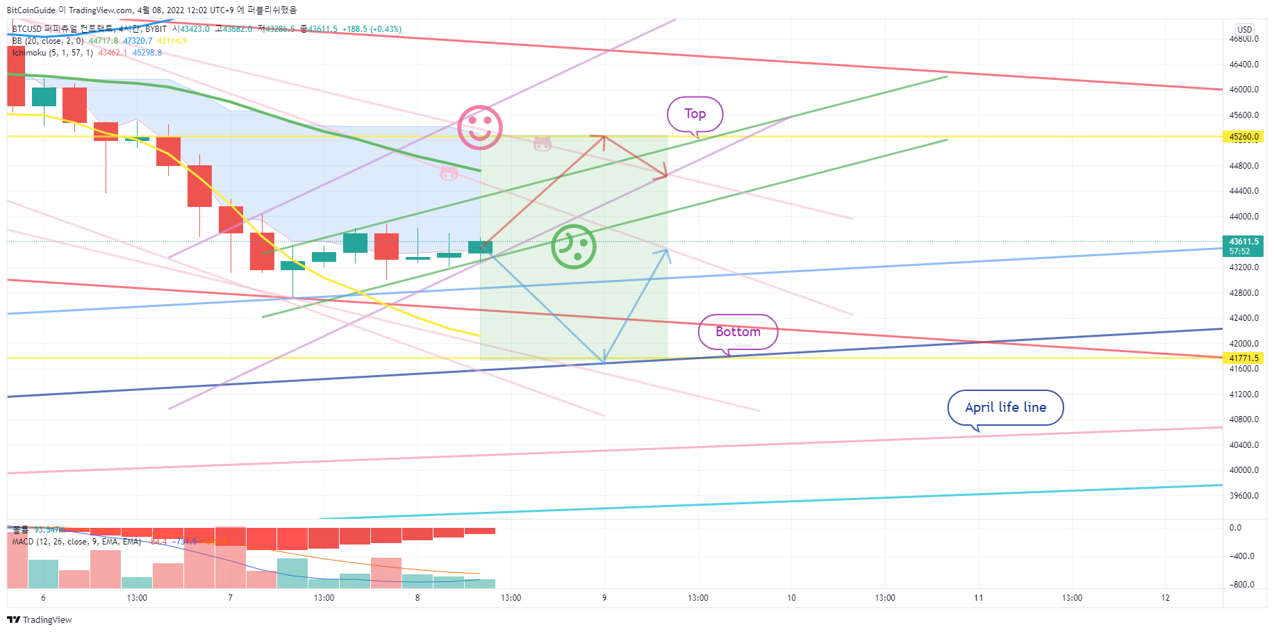 BitCoinGuide tarafından BYBIT:BTCUSD Grafik Görseli