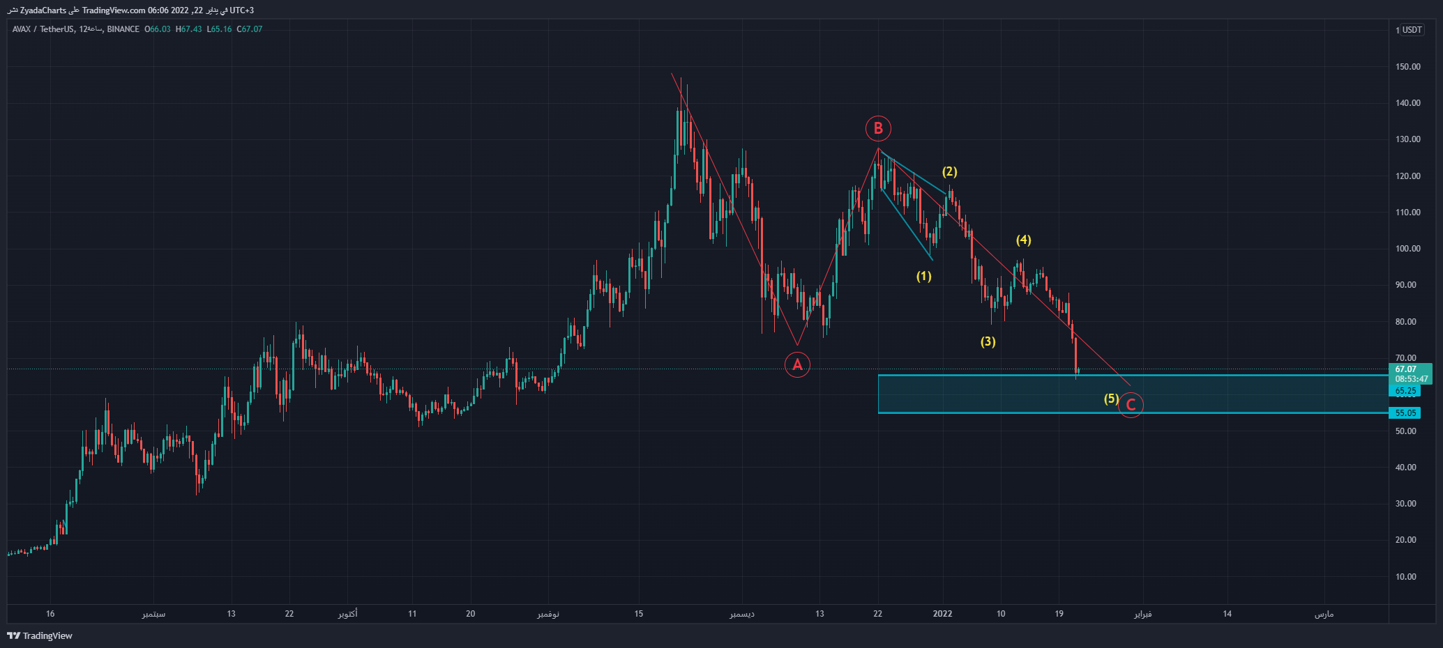 BINANCE:AVAXUSDT Chart Image by ZyadaCharts