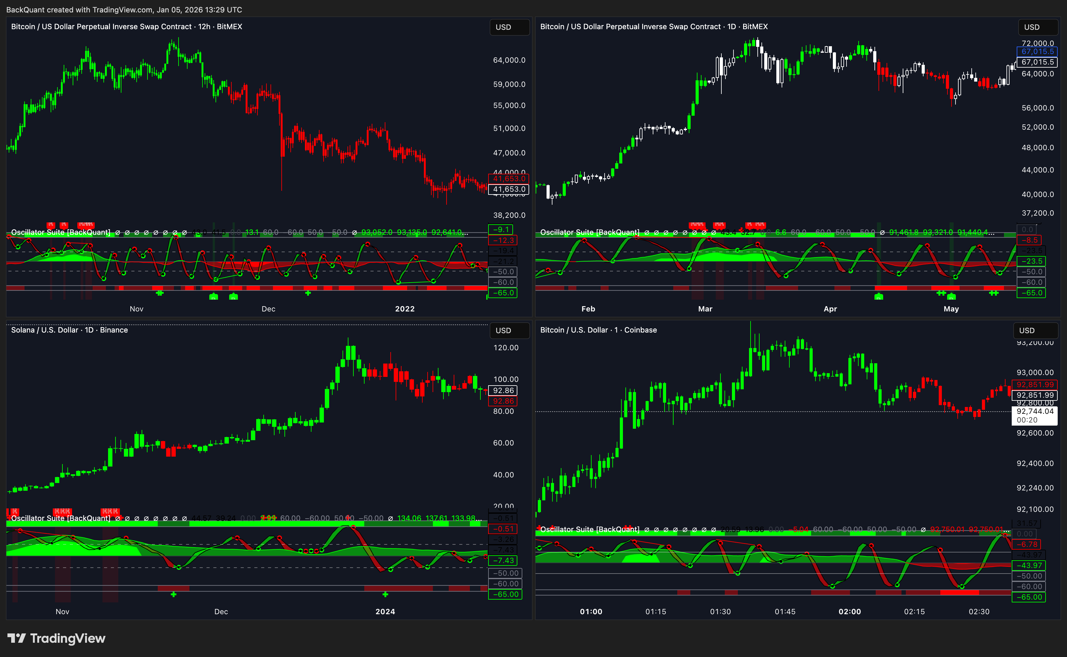 BINANCE:SOLUSD Chart Image by BackQuant