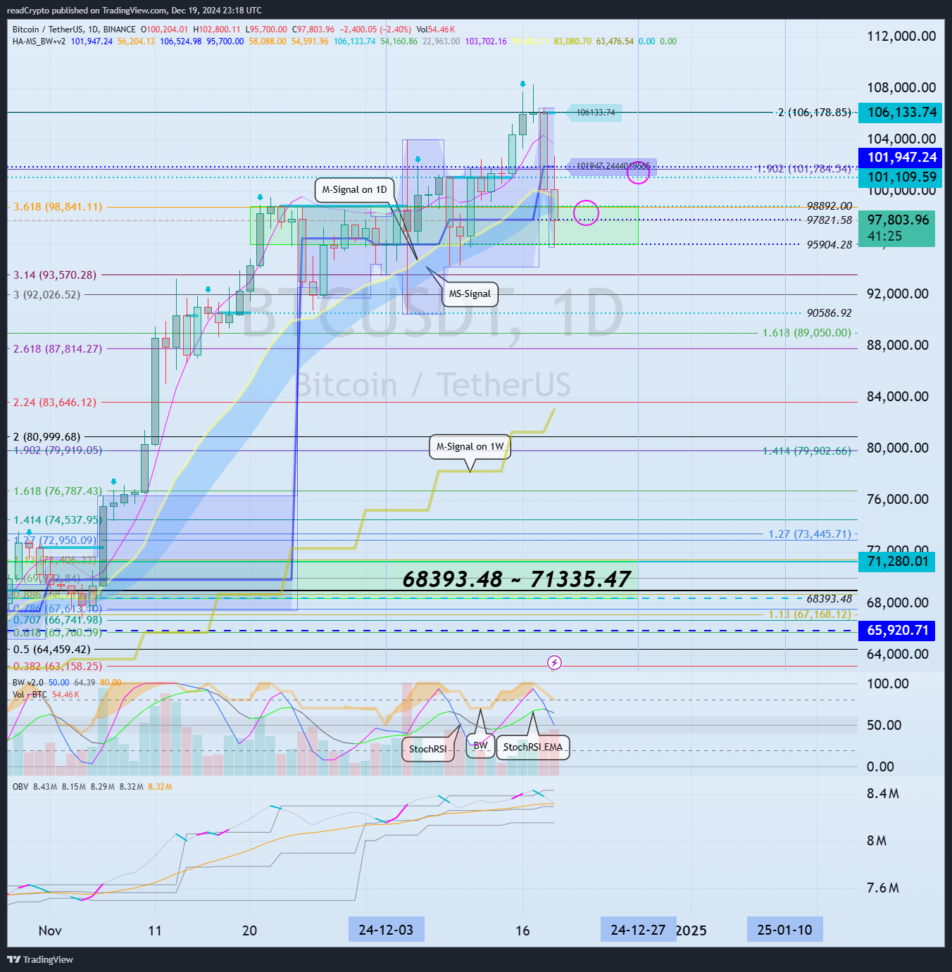 BINANCE:BTCUSDT Chart Image by readCrypto
