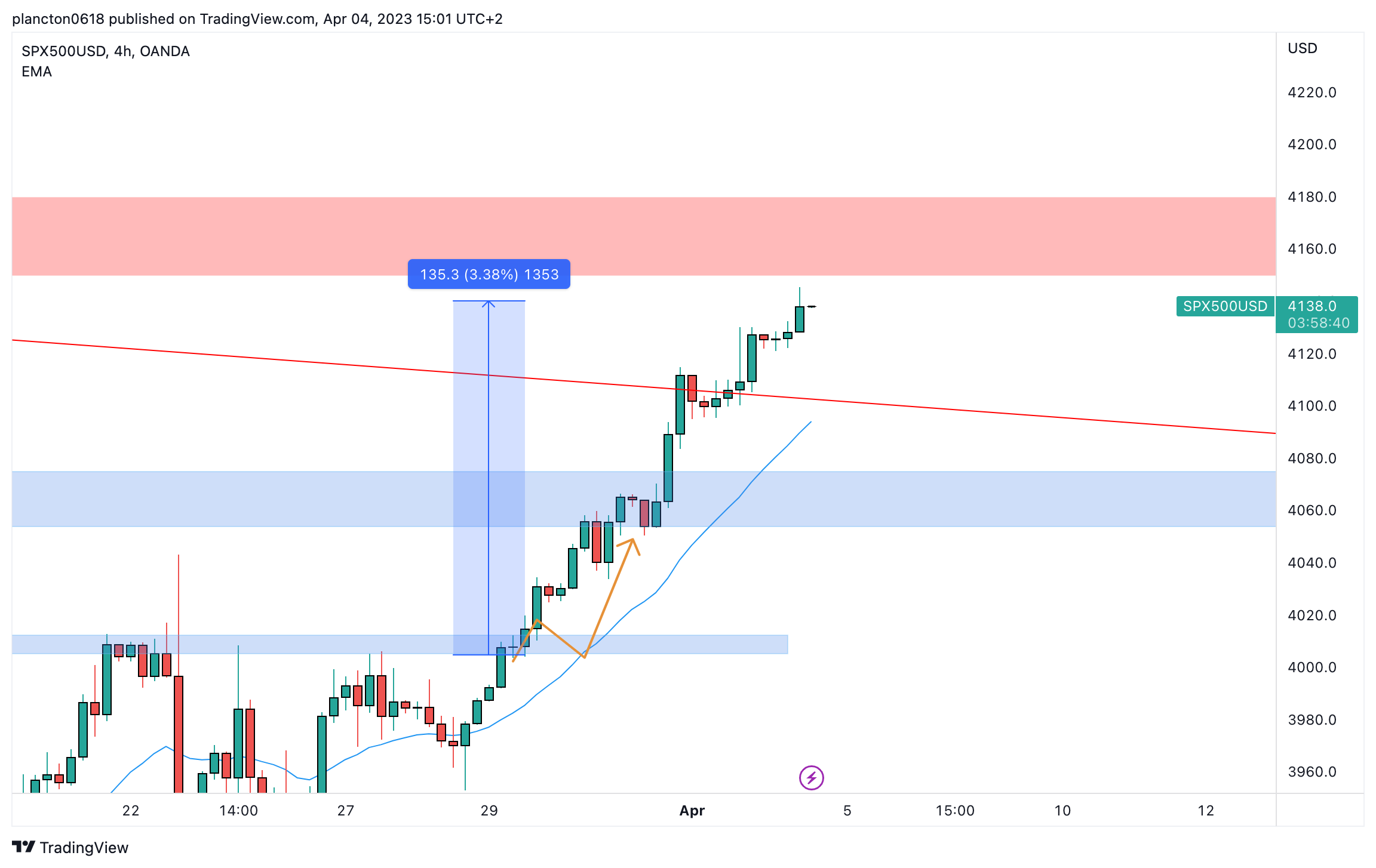 OANDA:SPX500USD Chart Image by InkyGrip