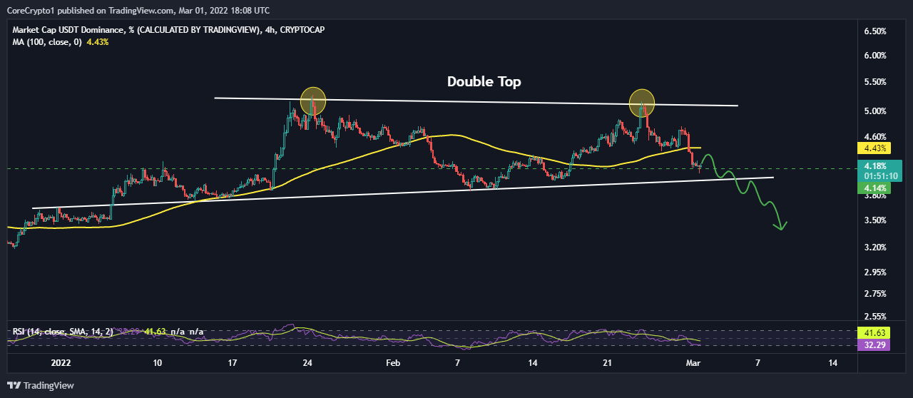 Снимок графика «CRYPTOCAP:USDT.D» от CoreCrypto1