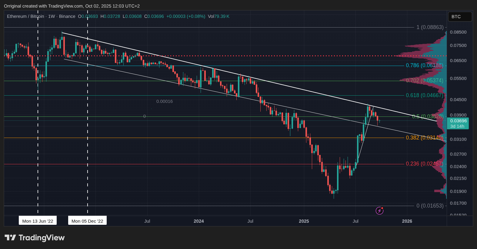 BINANCE:ETHBTC Chart Image by Orriginal