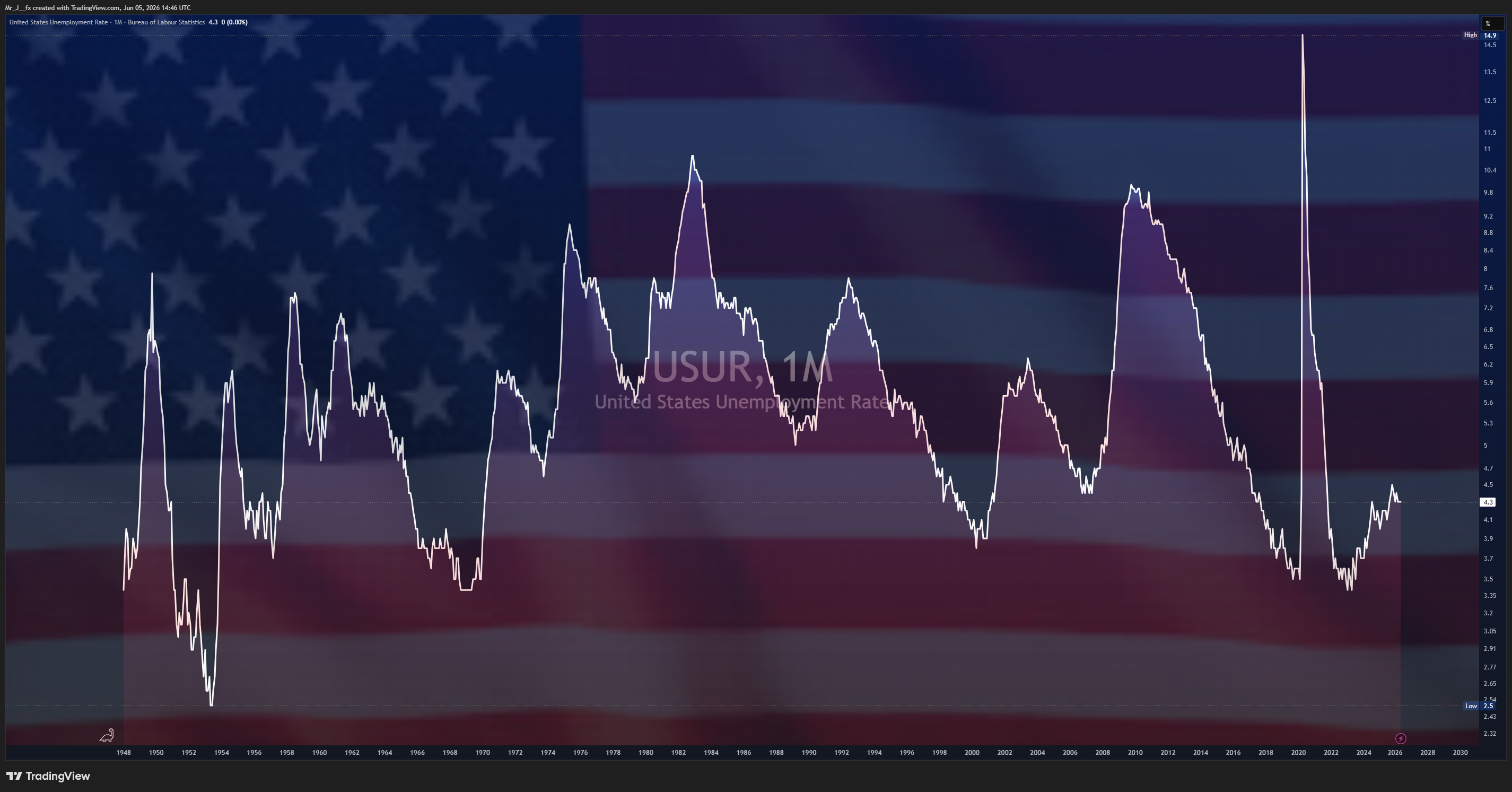 ECONOMICS:USUR Chart Image by Mr_J__fx