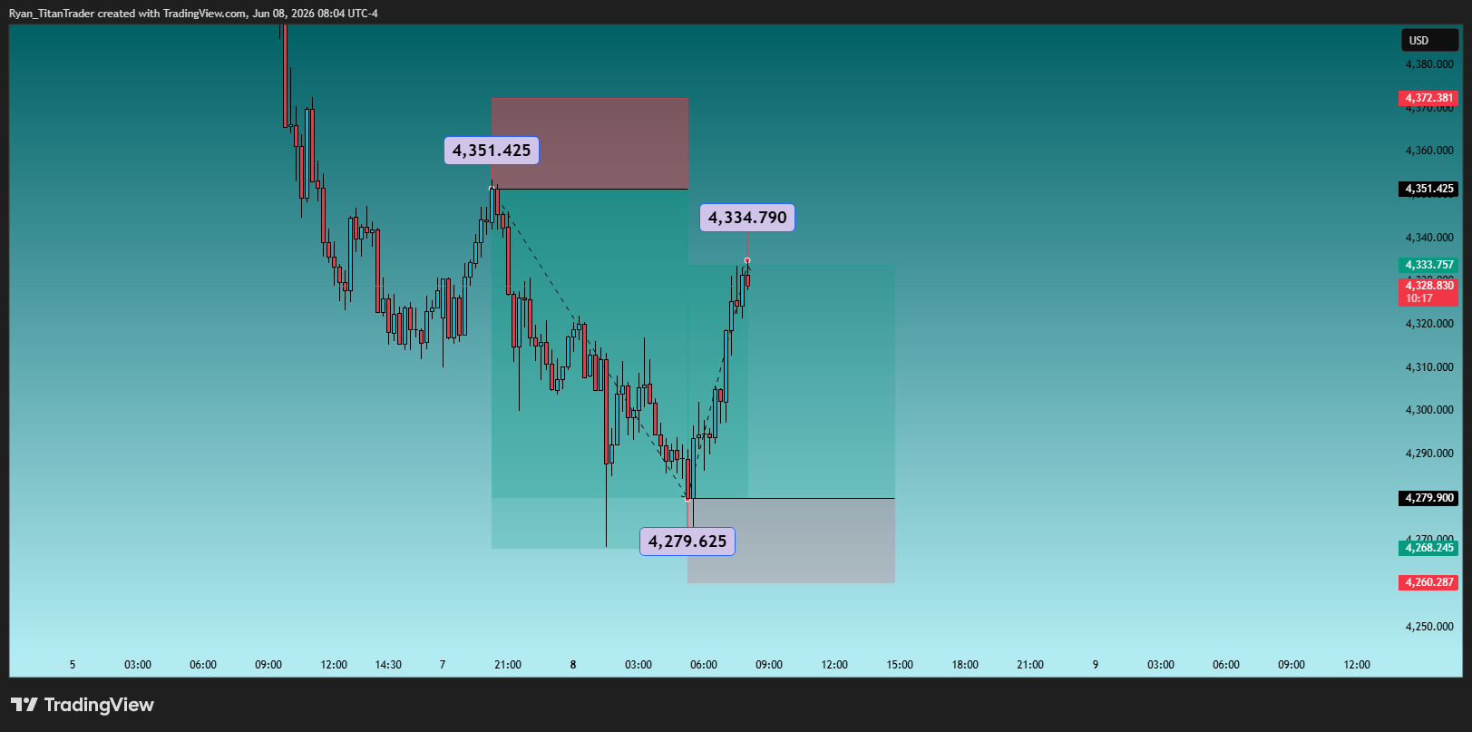 OANDA:XAUUSD Chart Image by Ryan_TitanTrader