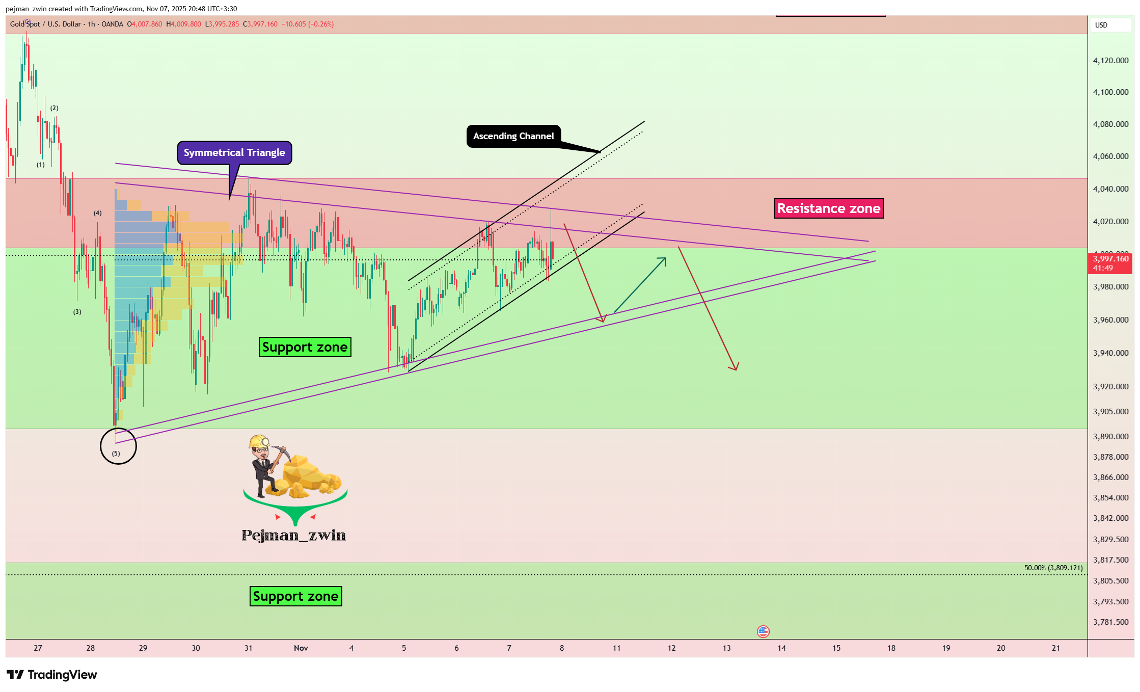 OANDA:XAUUSD Chart Image by pejman_zwin