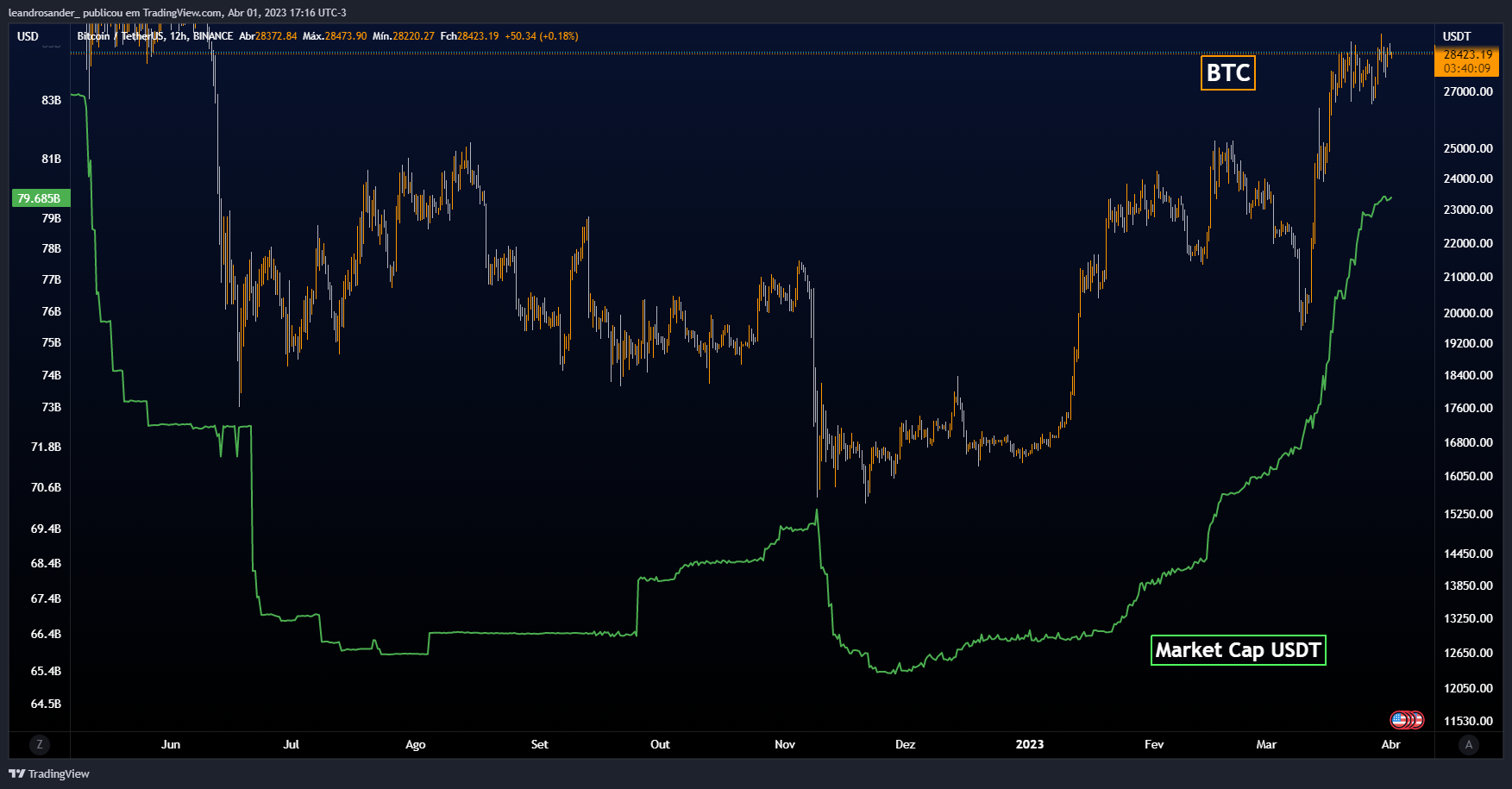 BINANCE:BTCUSDT 차트 이미지 - leandrosander_ 제공