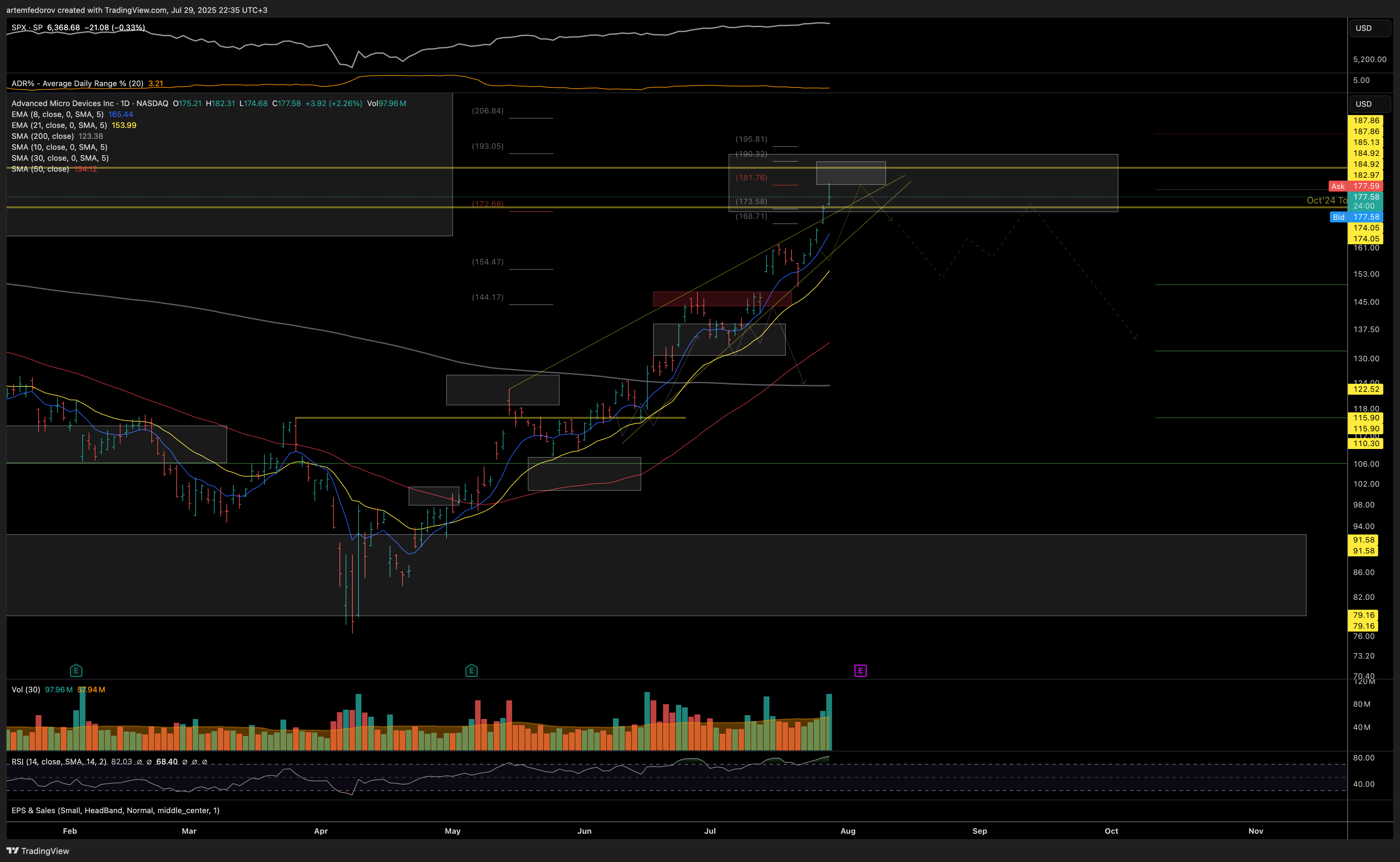 NASDAQ:AMD Chart Image by BelFed_Analytics