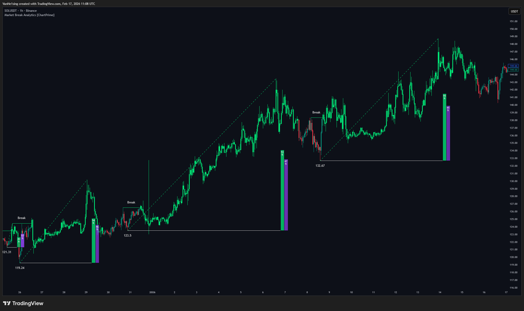 BINANCE:SOLUSDT Chart Image by VanHe1sing