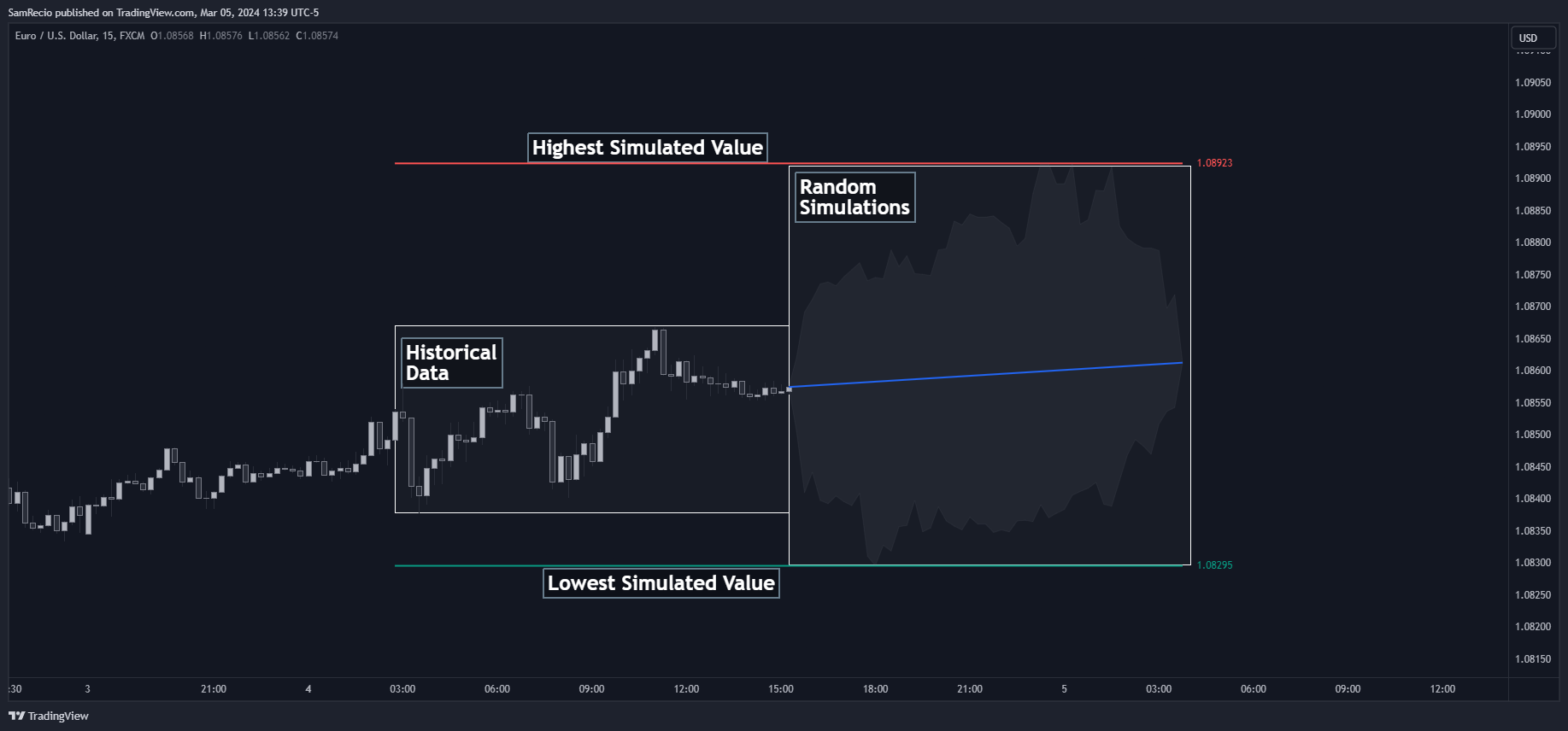 FX:EURUSD Chart Image by SamRecio