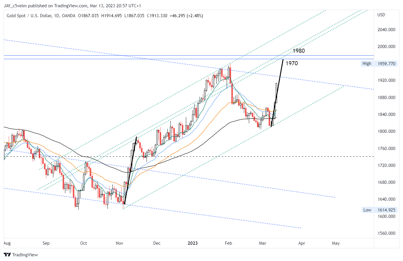 OANDA:XAUUSD Ảnh biểu đồ của JAY_c5velm