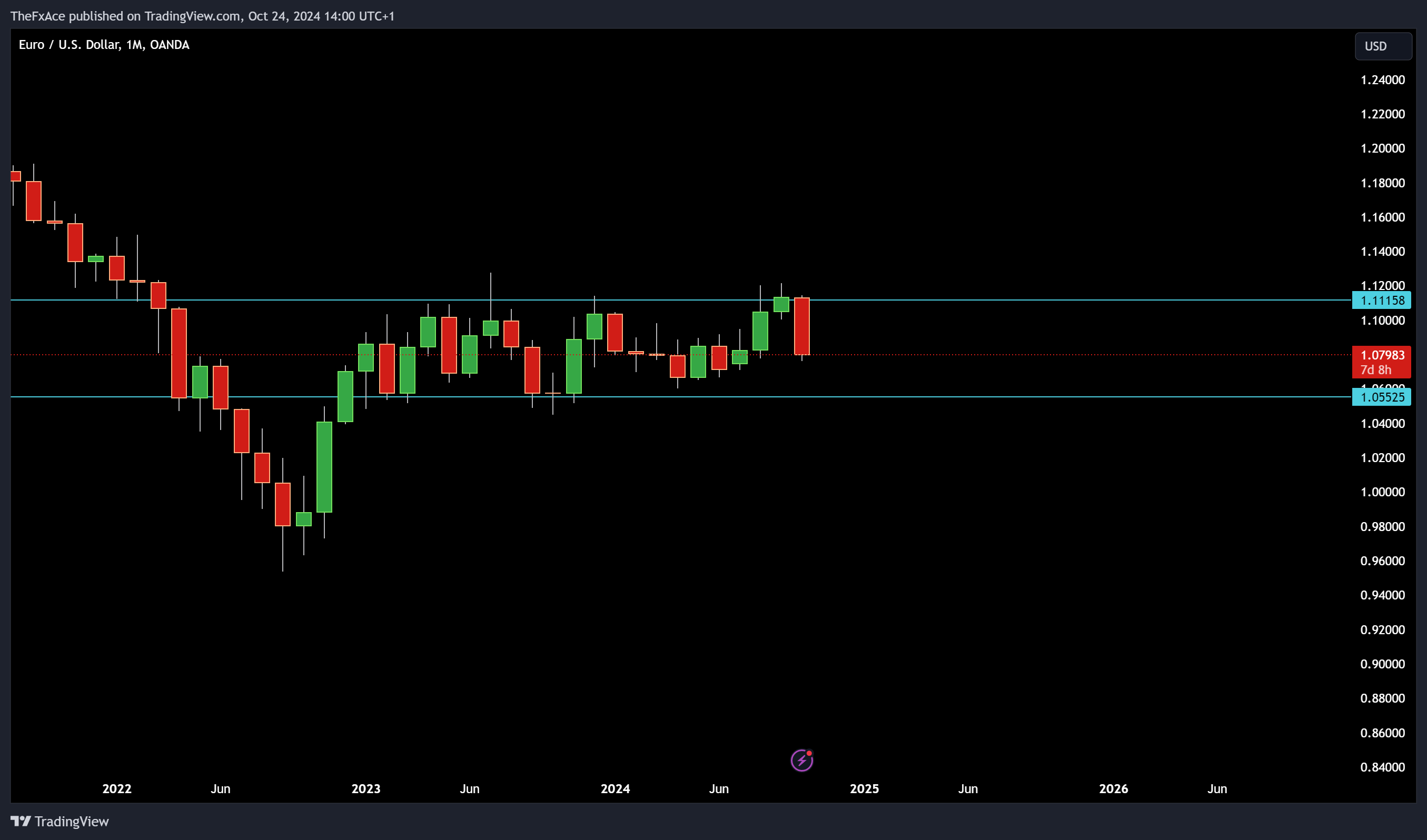 OANDA:EURUSD Chart Image by AlgoVaults