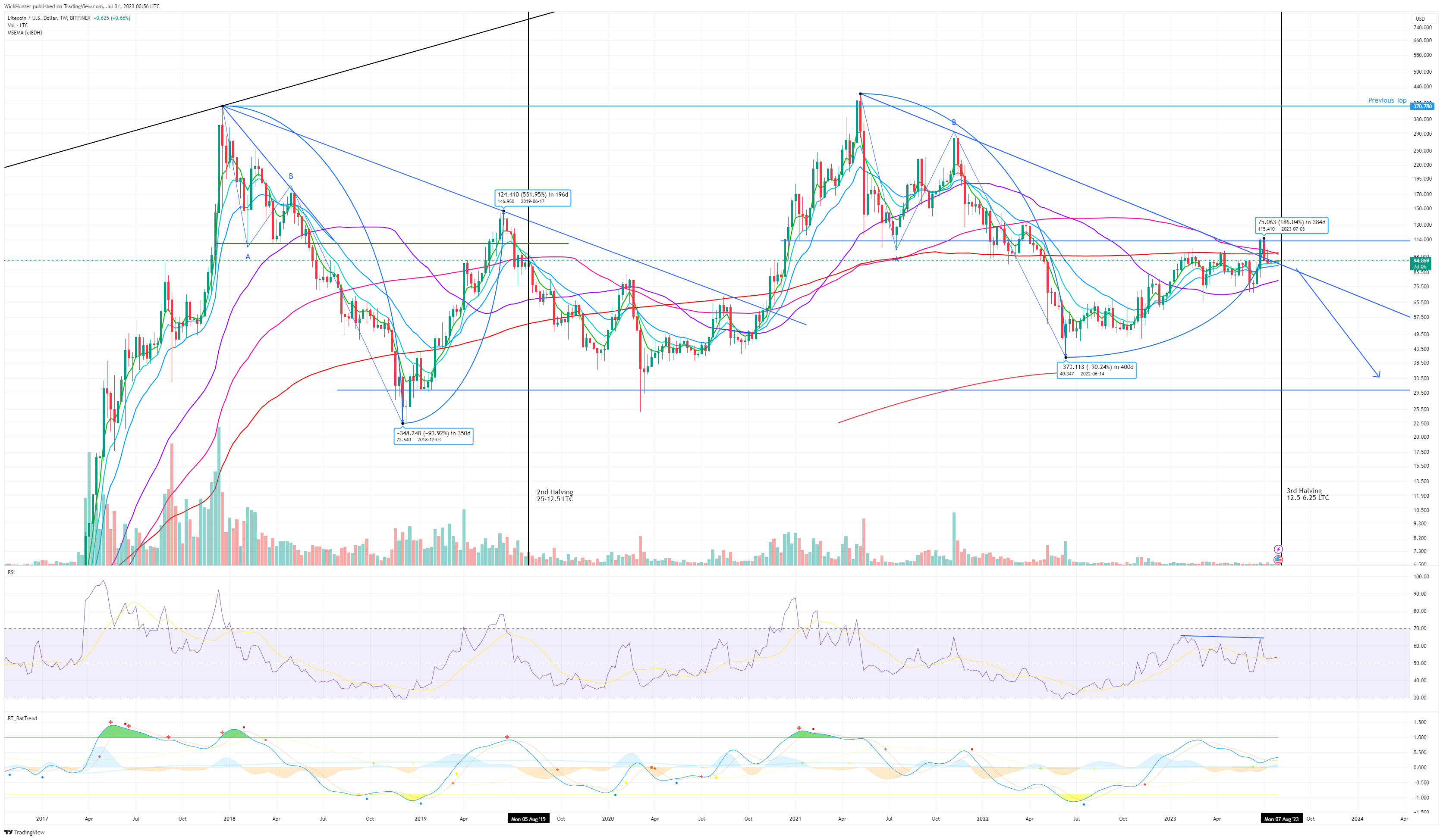 BITFINEX:LTCUSD Chart Image by WickHunter