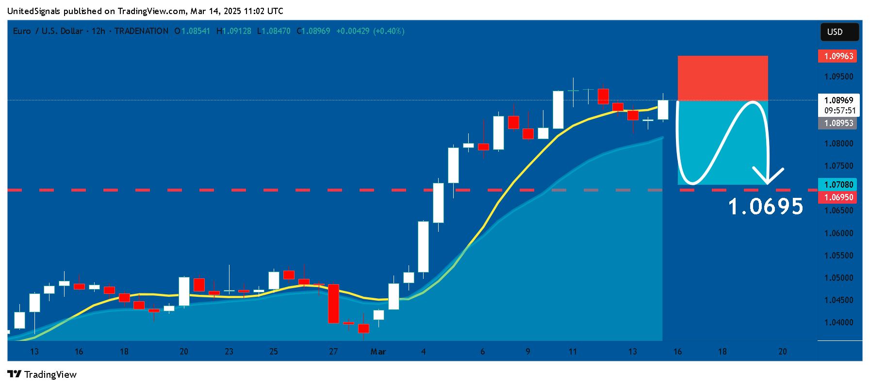 TRADENATION:EURUSD Chart Image by UnitedSignals
