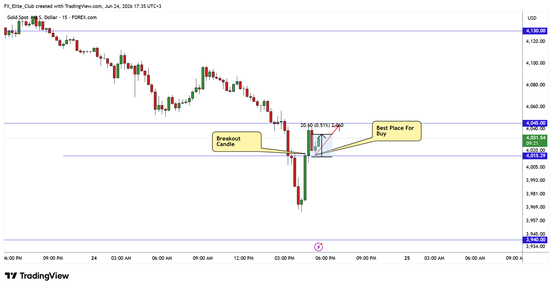 FOREXCOM:XAUUSD Chart Image by FX_Elite_Club