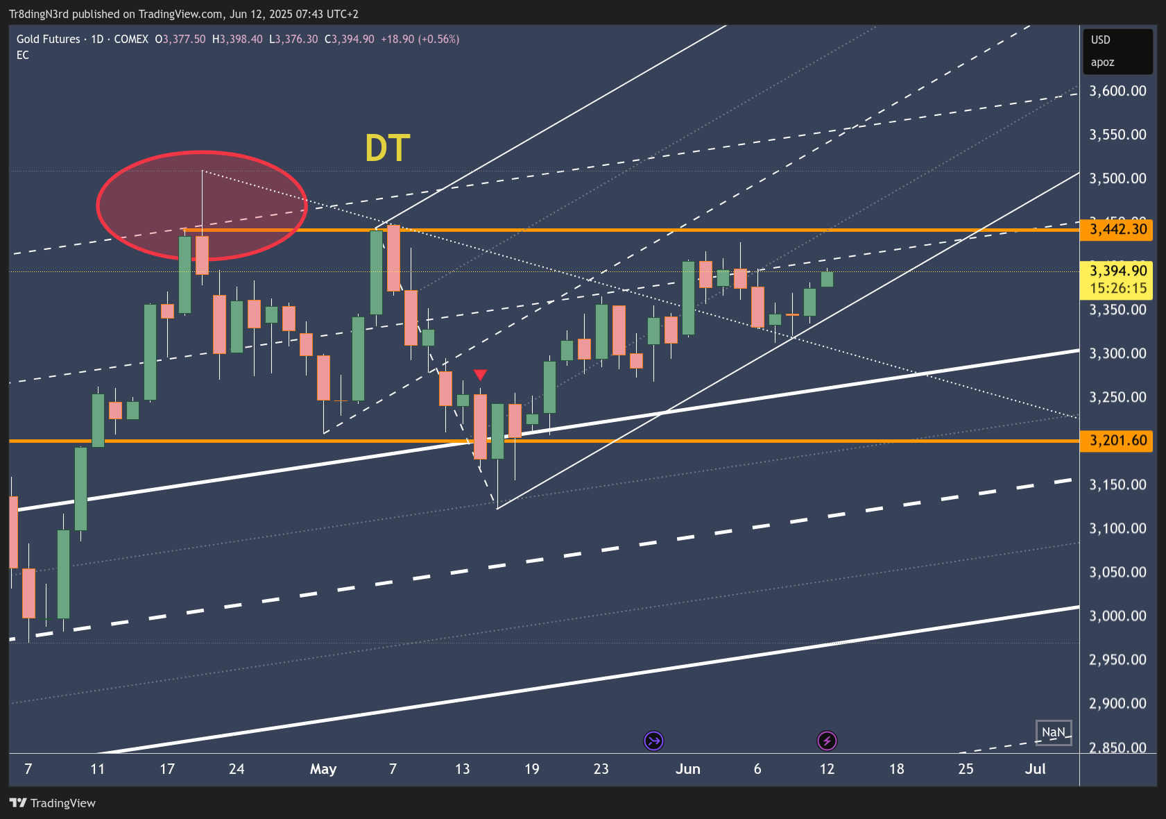 COMEX_DL:GC1! Chart Image by HowToChart