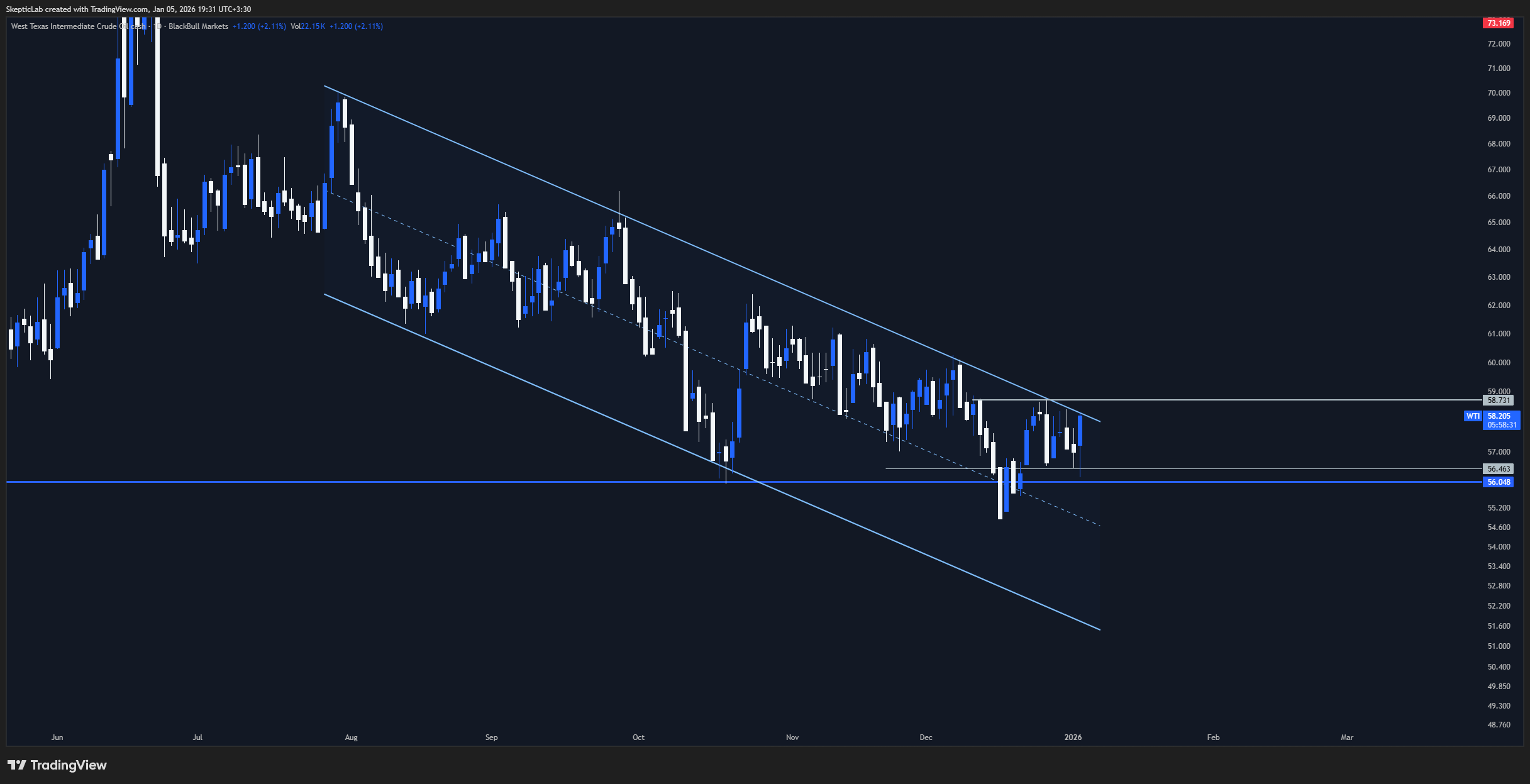 BLACKBULL:WTI Chart Image by SkepticLab