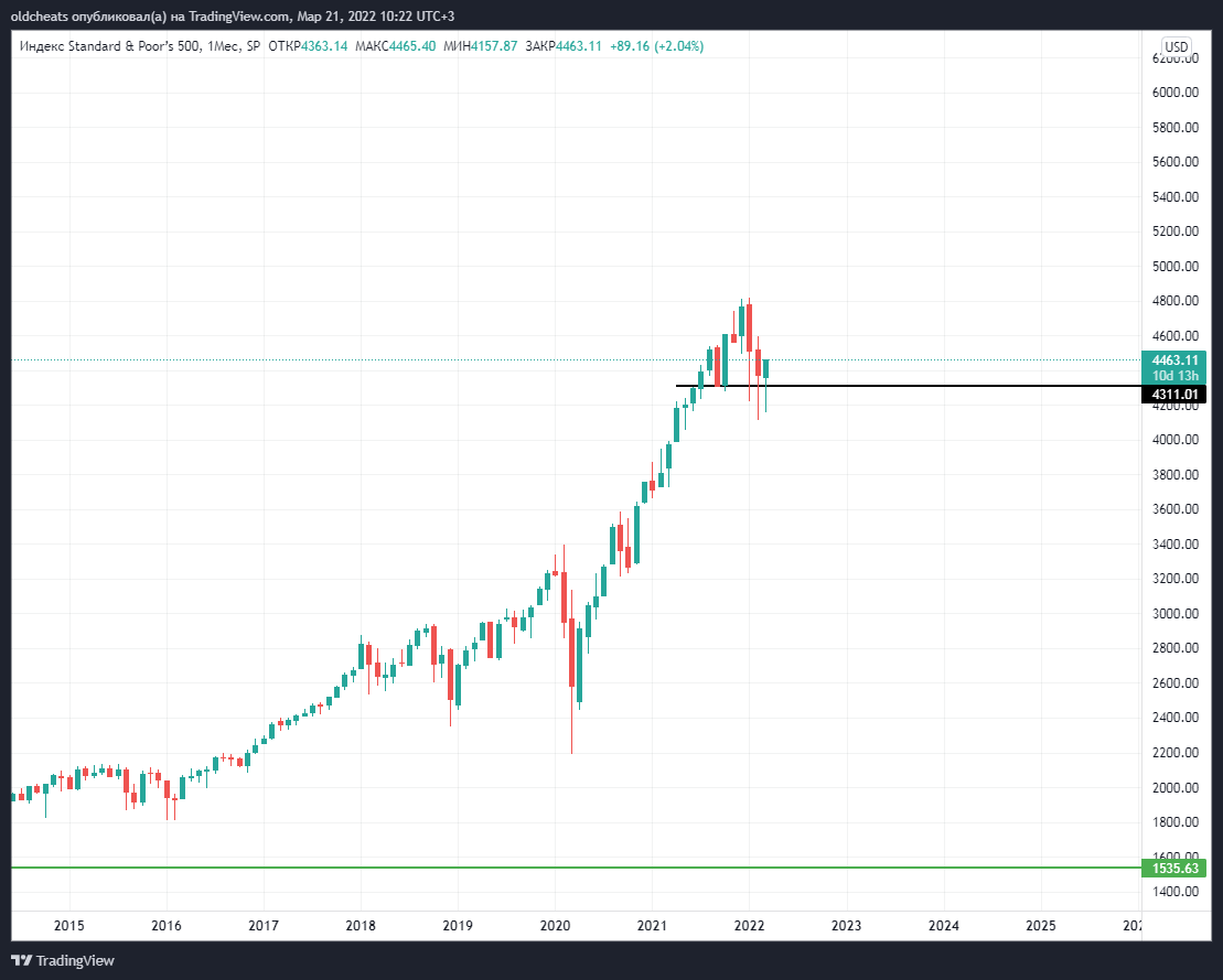 SP:SPX Chart Image by oldcheats