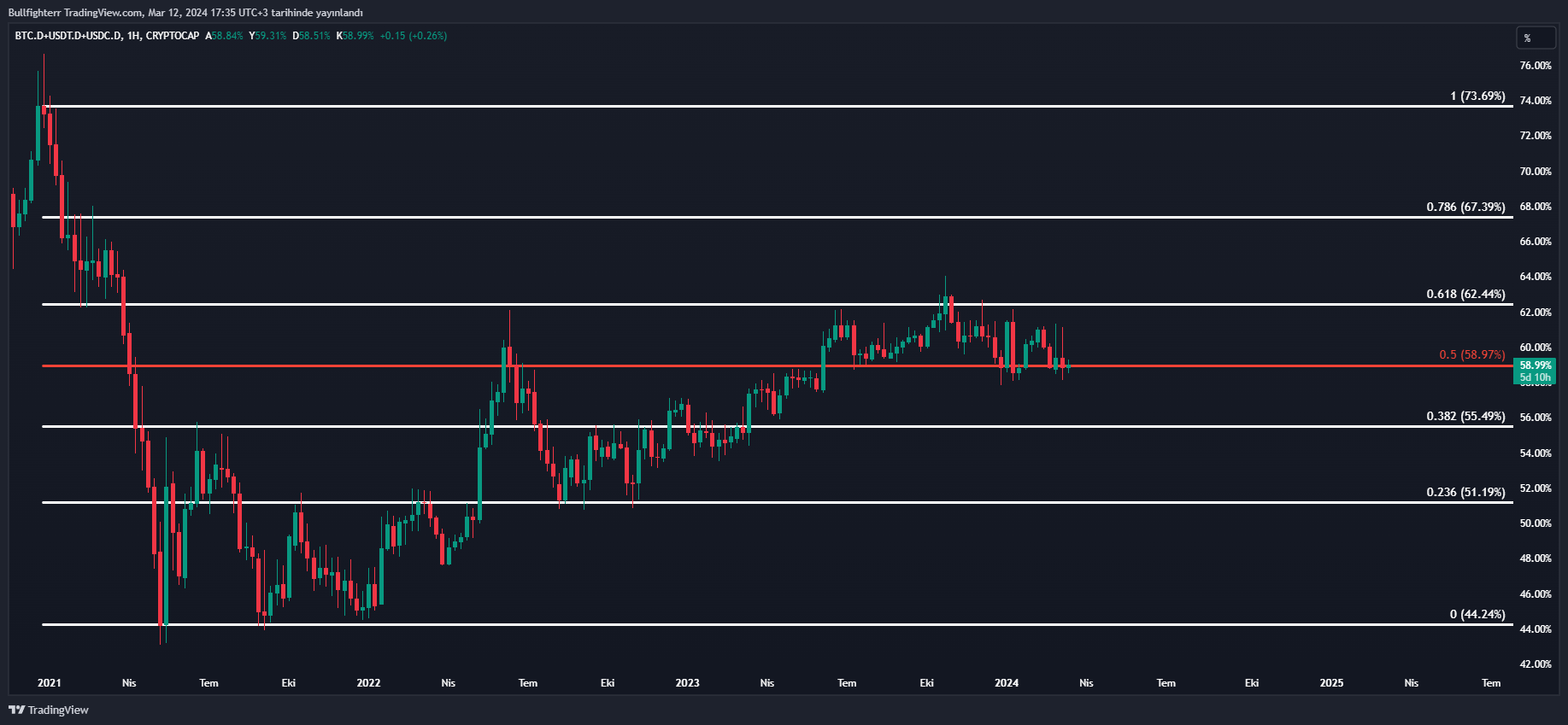 CRYPTOCAP:BTC.D+CRYPTOCAP:USDT.D+CRYPTOCAP:USDC.D Chart Image by burakkesmeci