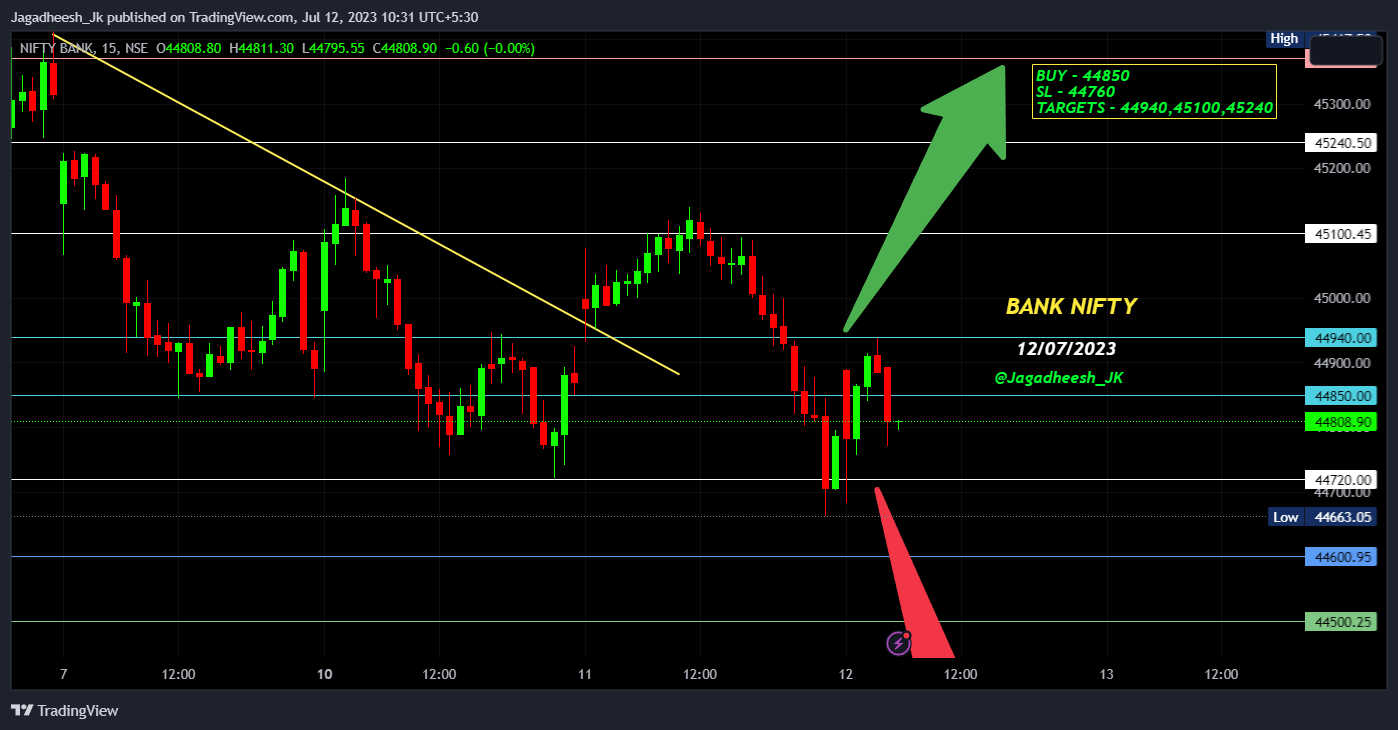 NSE:BANKNIFTY Gambar chart oleh Jagadheesh_JP