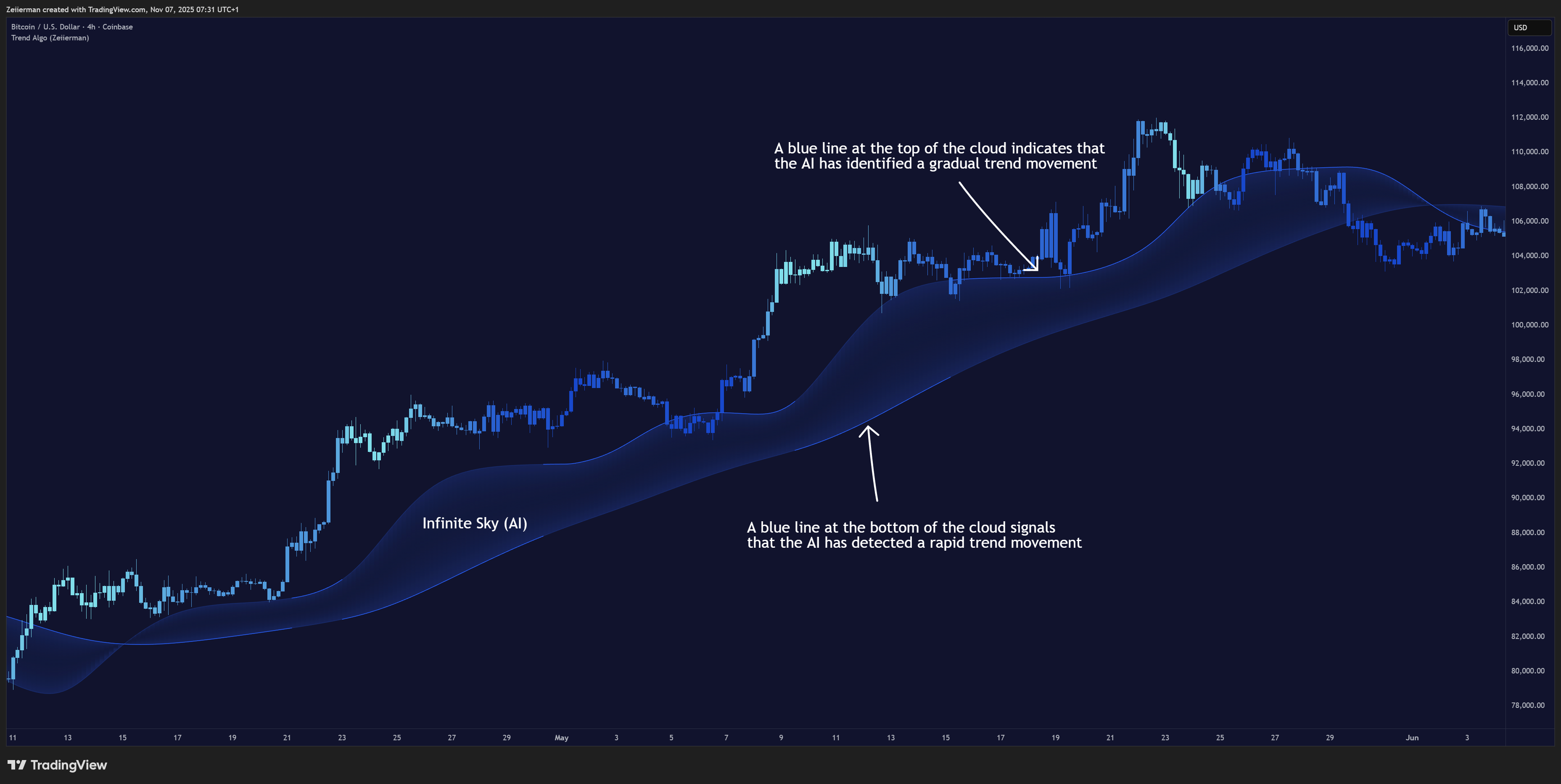 COINBASE:BTCUSD Chart Image by Zeiierman