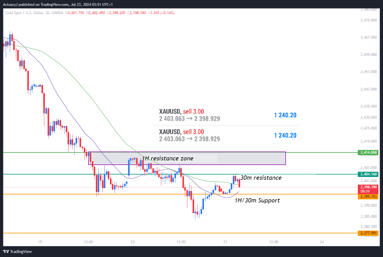 OANDA:XAUUSD Chart Image by ActuaryJ
